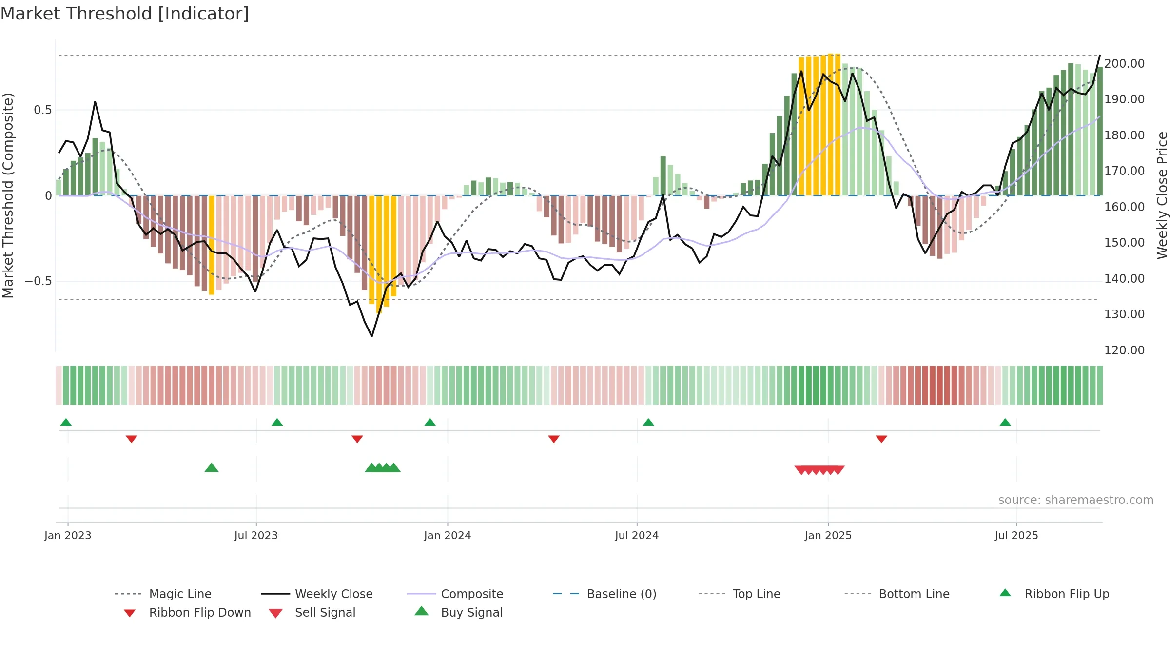 EWI weekly Market Threshold chart, closing 2025-09-19.