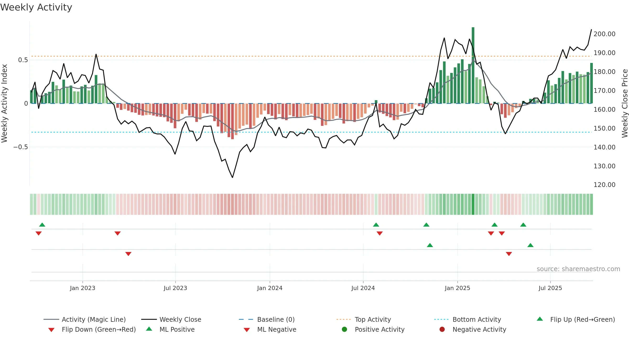 EWI weekly Activity chart, closing 2025-09-19.