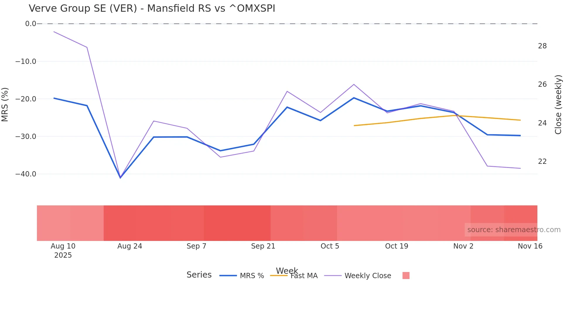 VER Mansfield Relative Strength chart