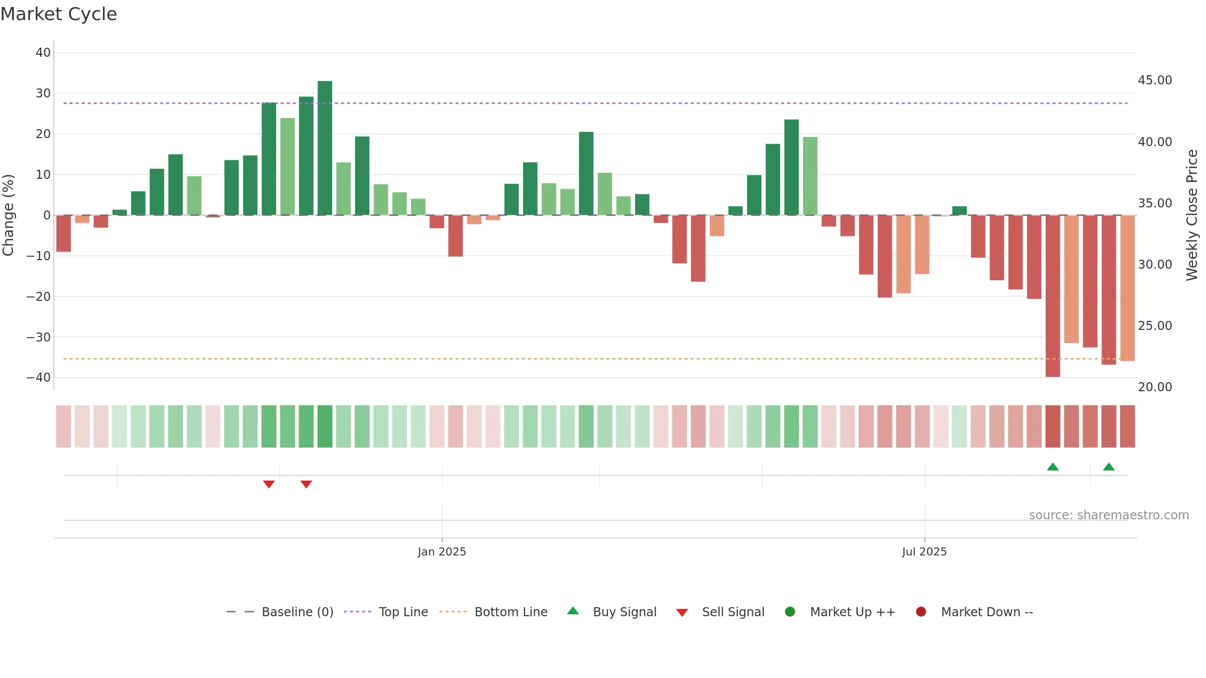 VER weekly Market Cycle chart, closing 2025-09-15.