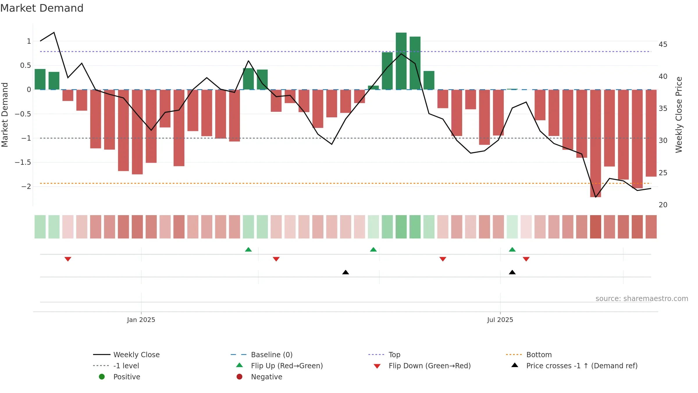 VER weekly Market Demand chart, closing 2025-09-15.