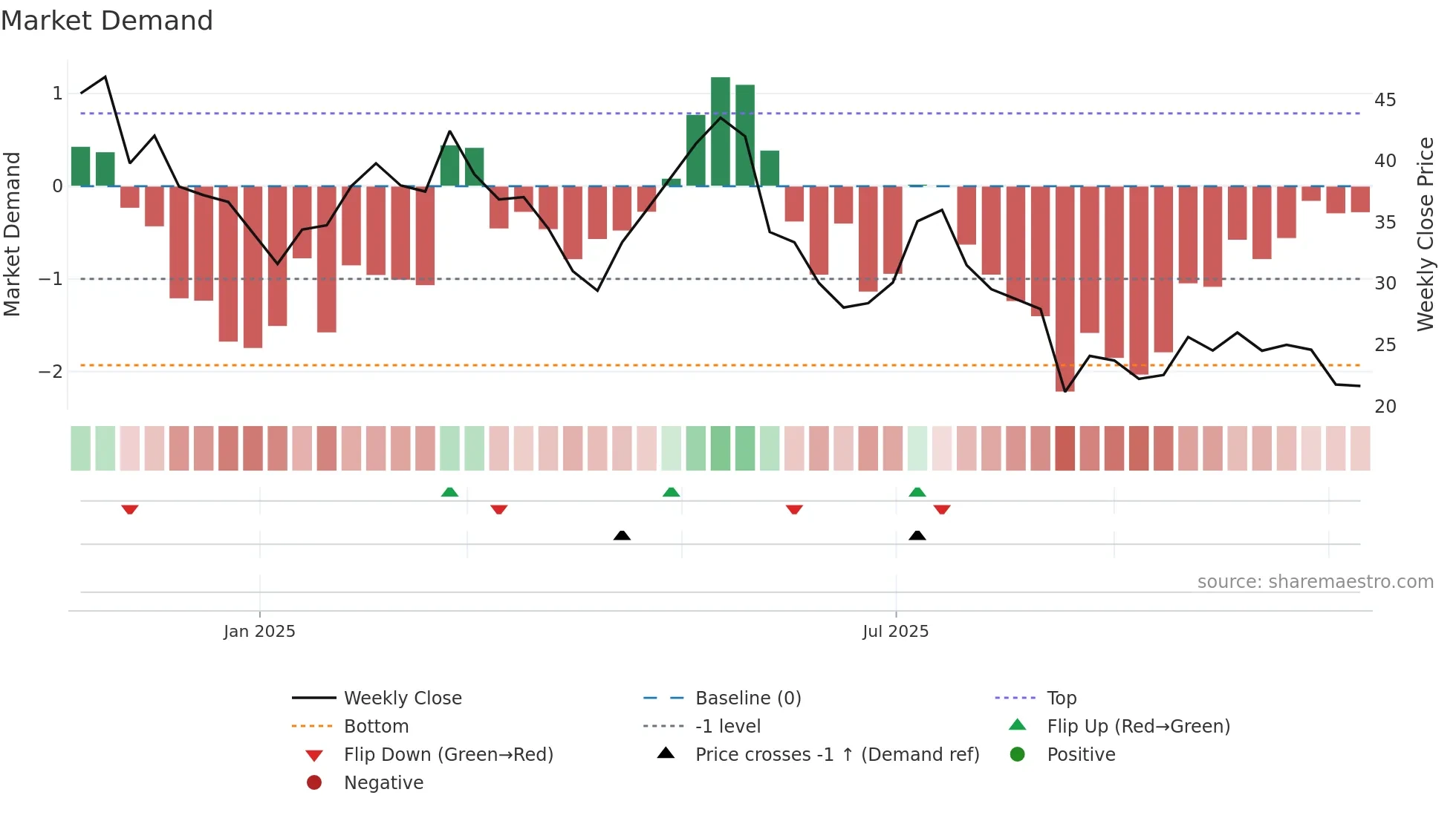 VER weekly Market Demand chart