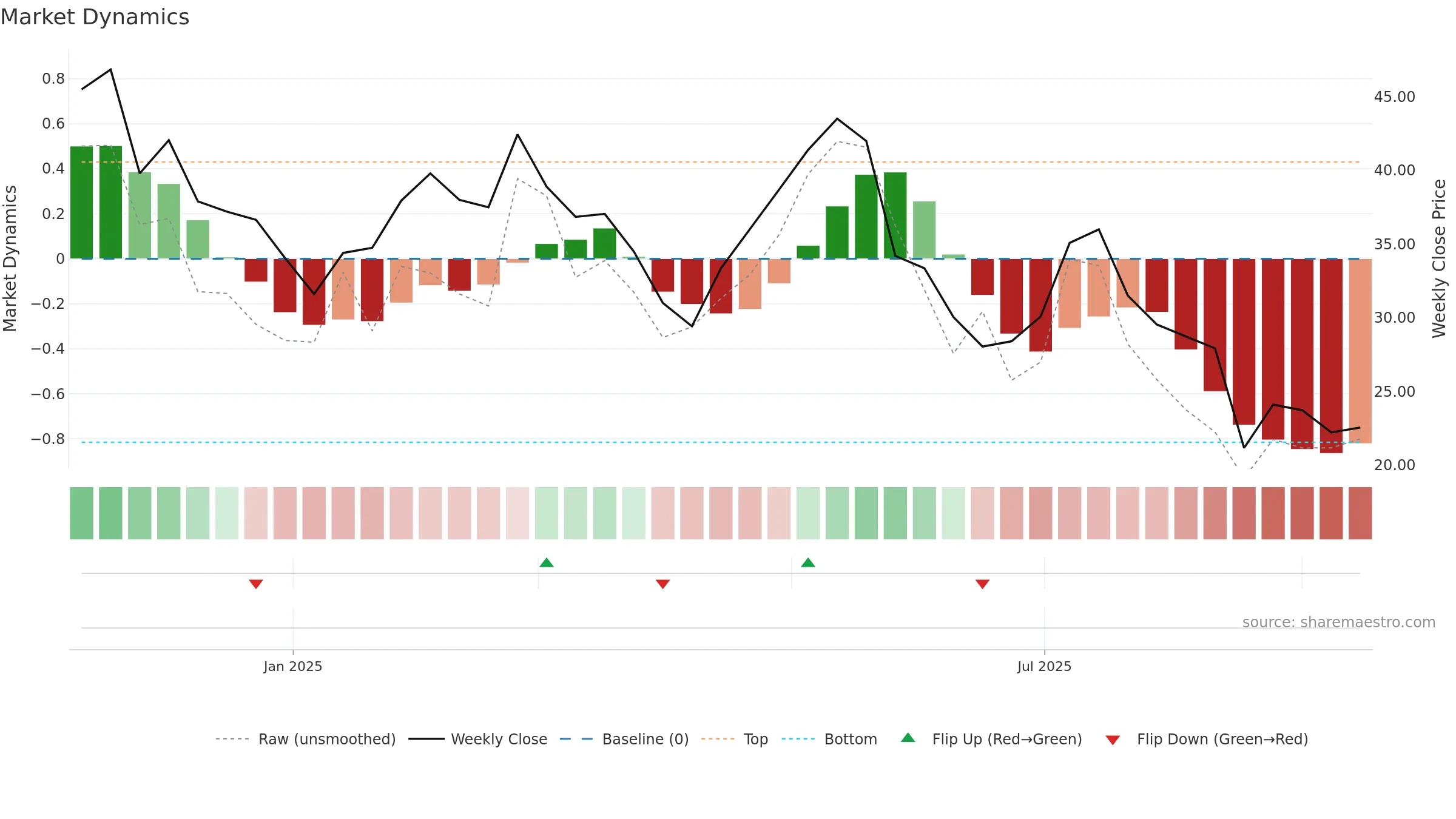 VER weekly Market Dynamics chart, closing 2025-09-15.
