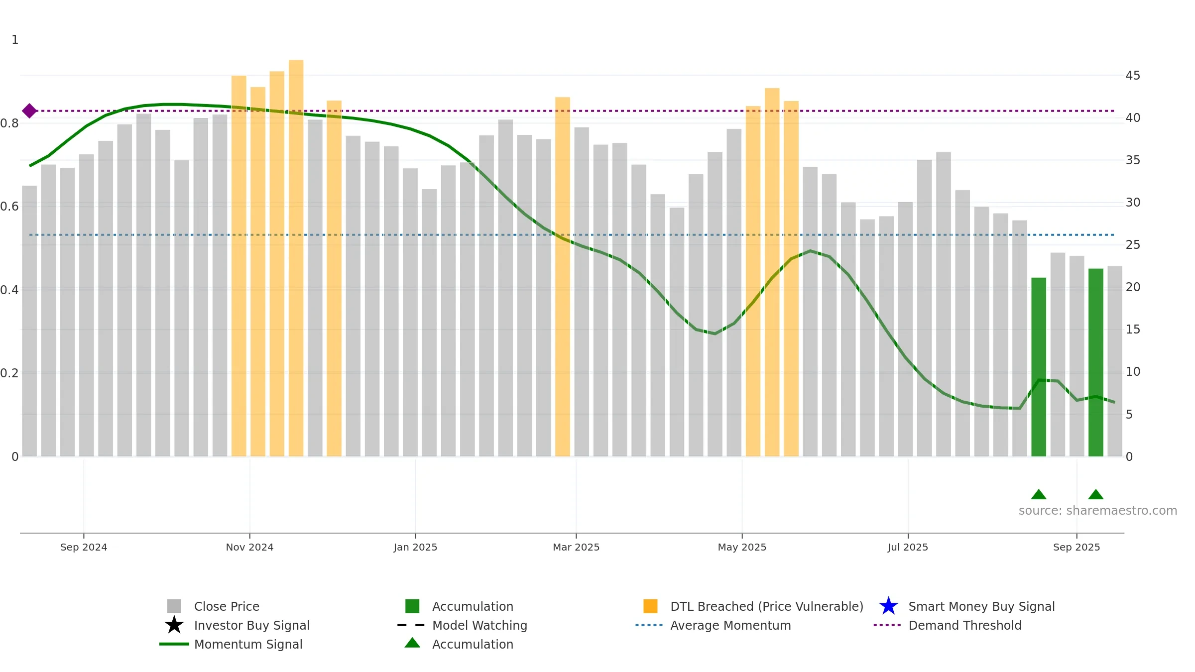 VER weekly Smart Money chart, closing 2025-09-15.