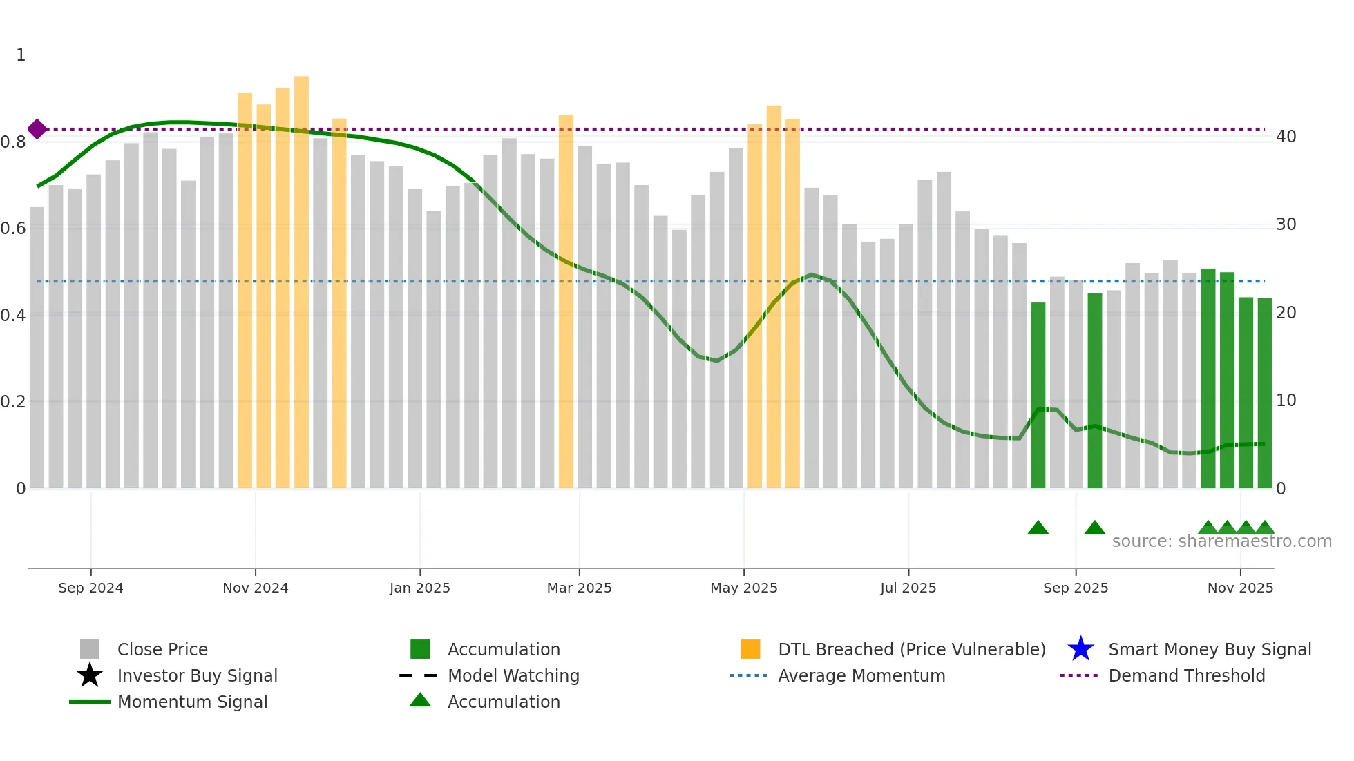 VER weekly Smart Money chart