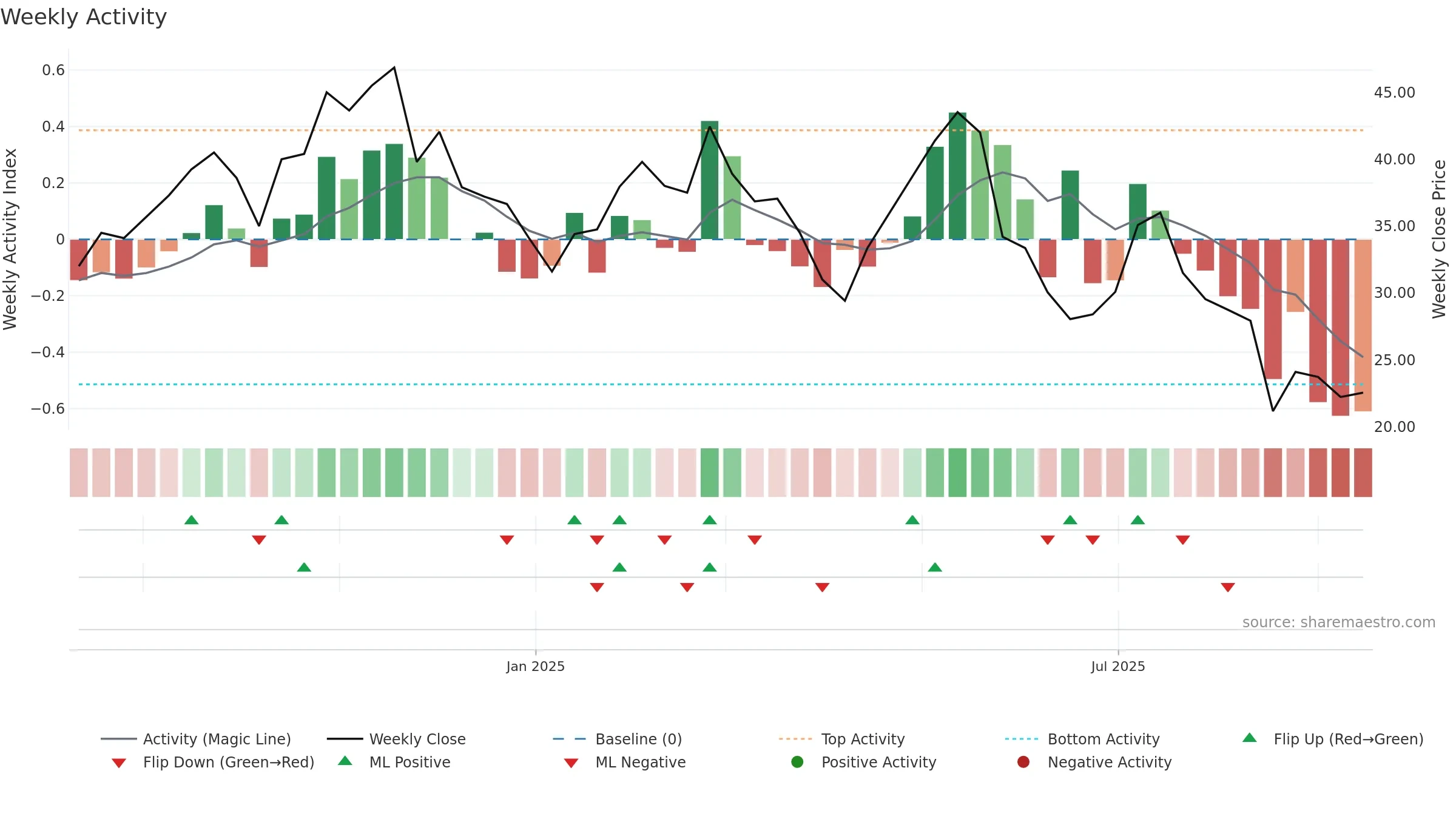 VER weekly Activity chart, closing 2025-09-15.