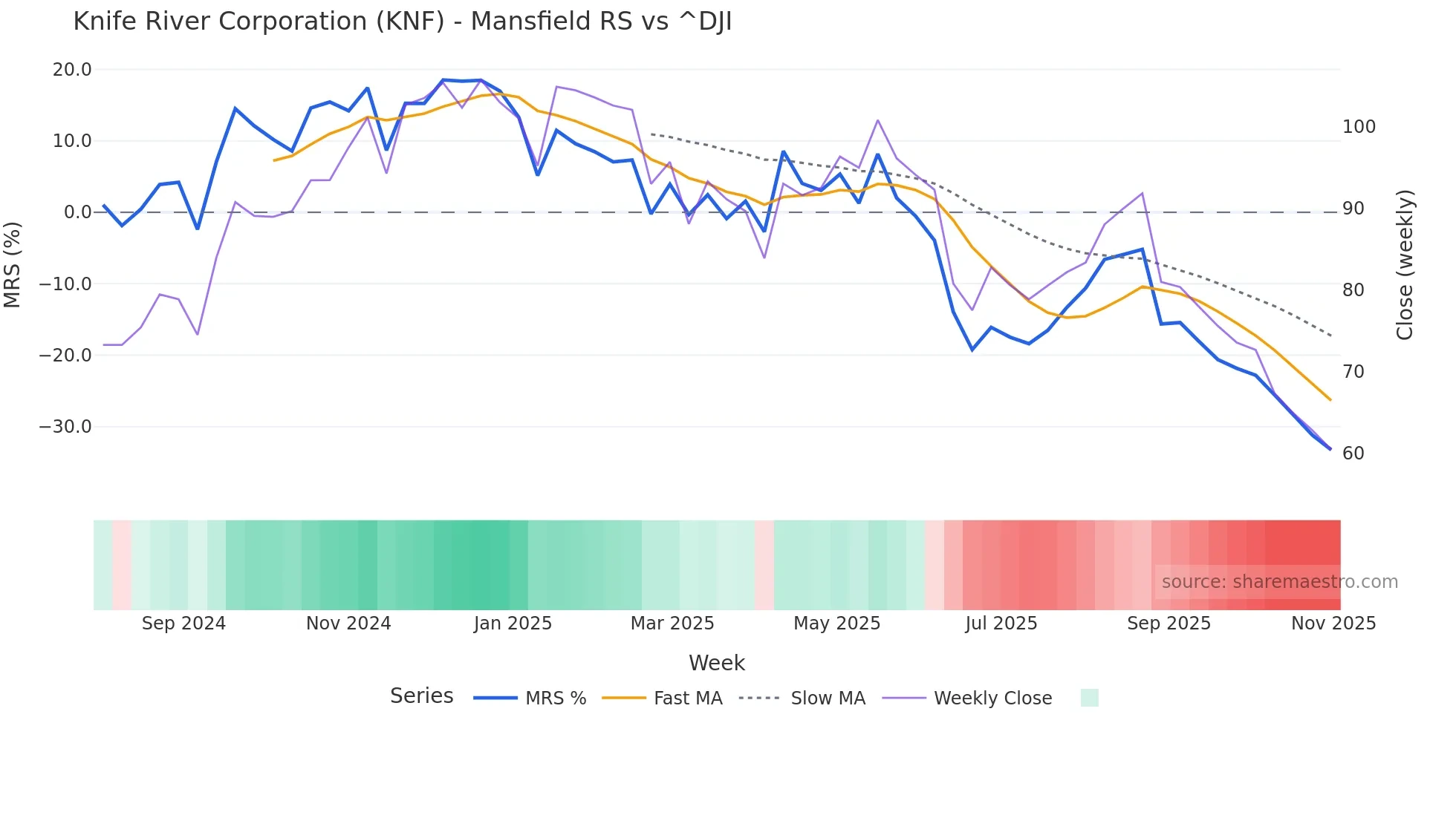 KNF Mansfield Relative Strength chart