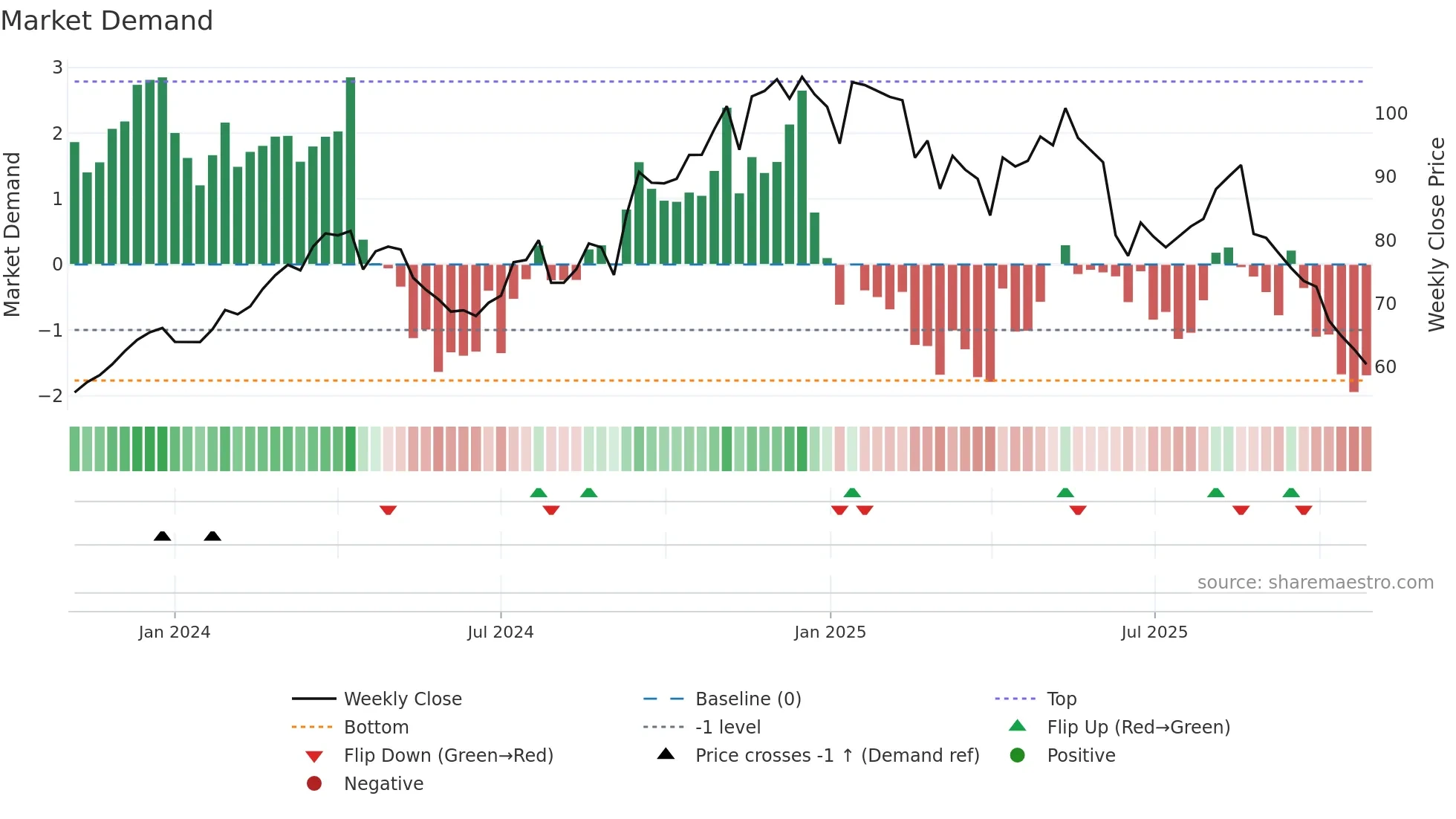KNF weekly Market Demand chart