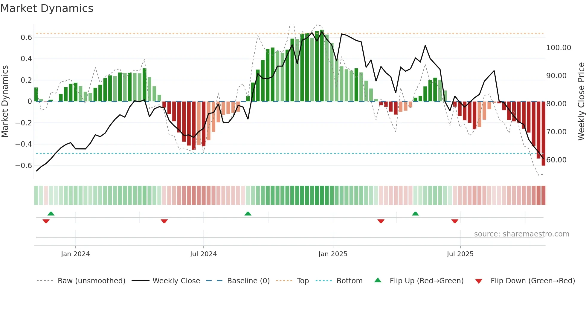 KNF weekly Market Dynamics chart