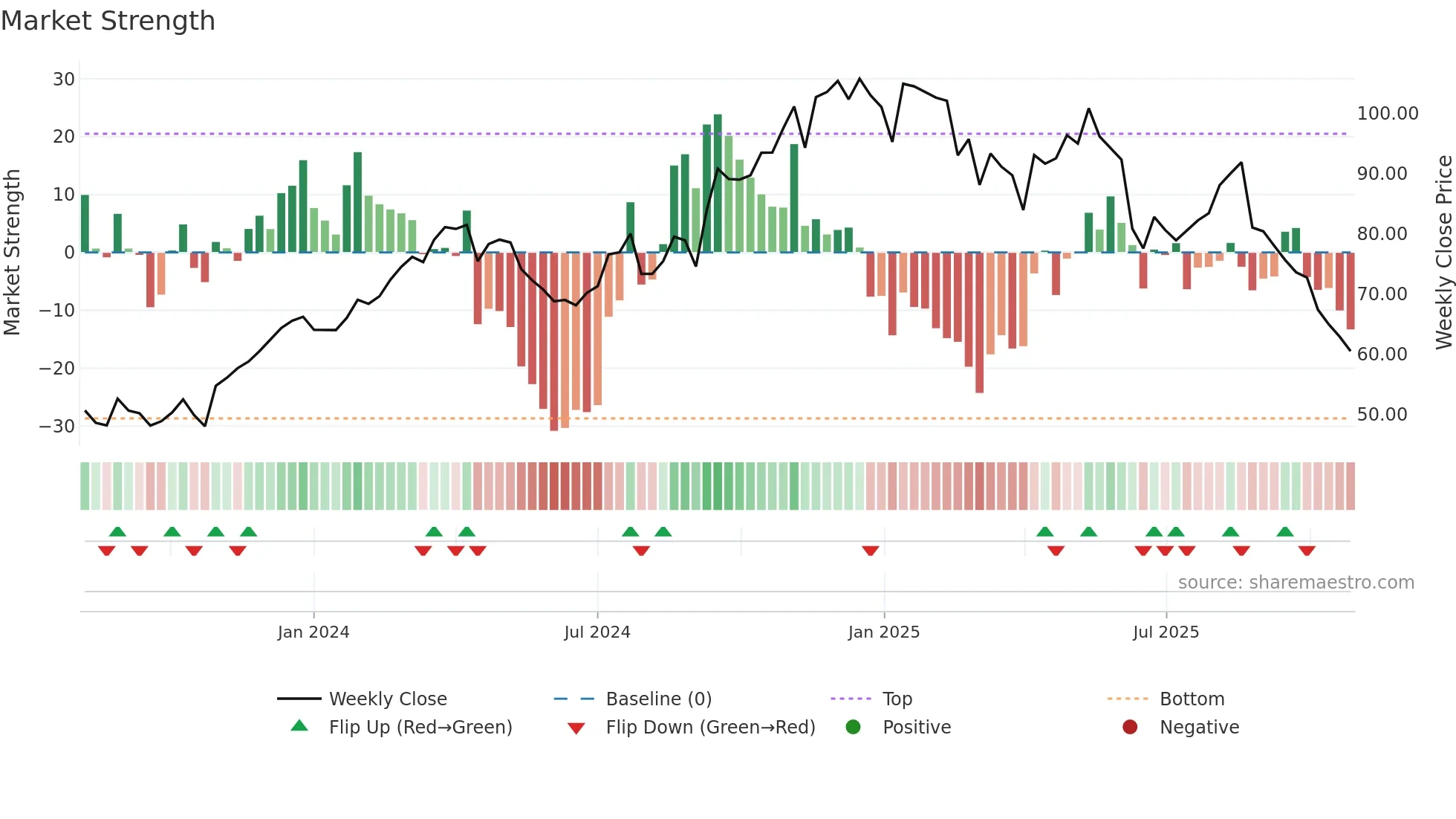 KNF weekly Market Strength chart