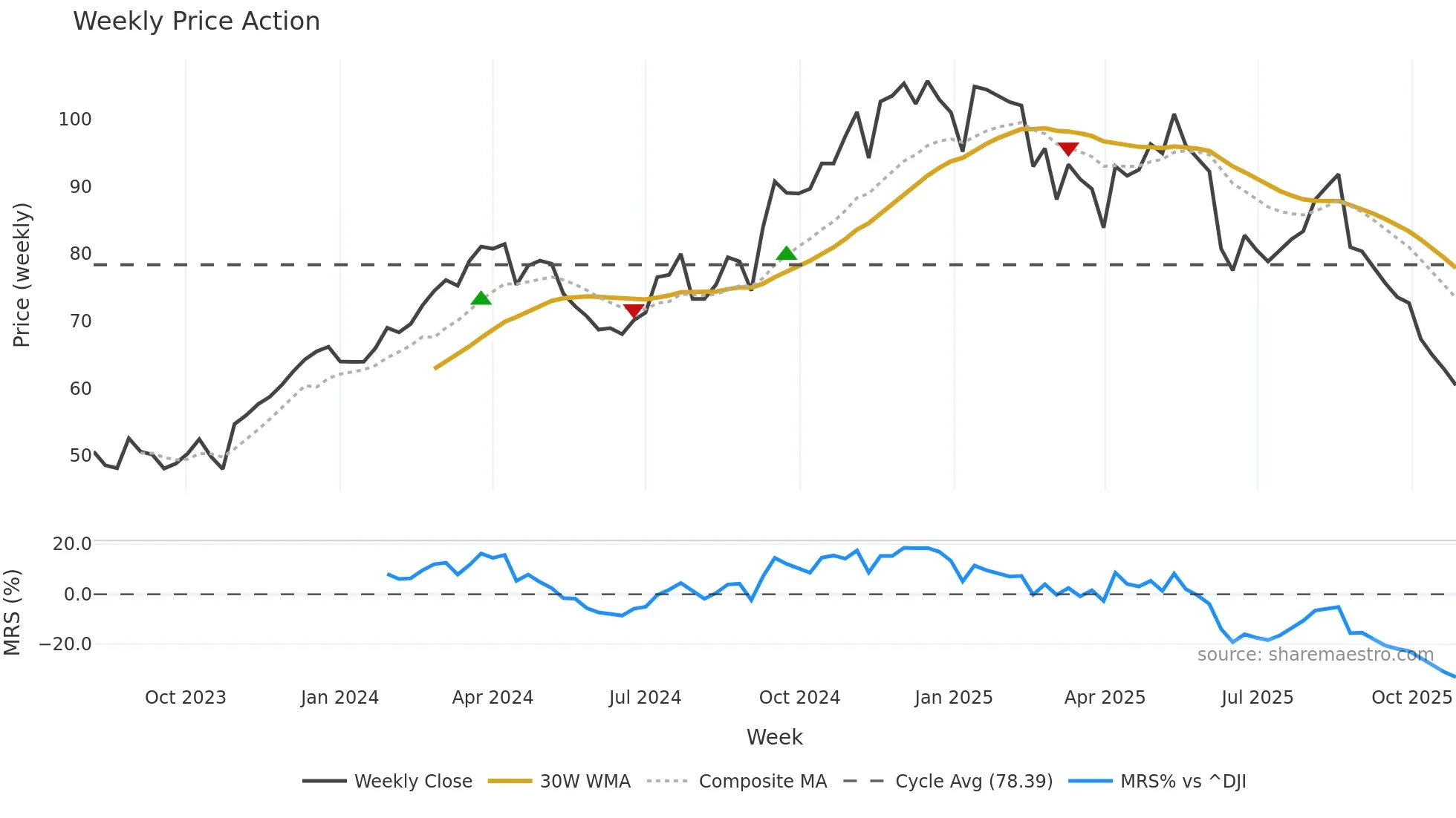 KNF weekly Price Action chart, closing 2025-10-27