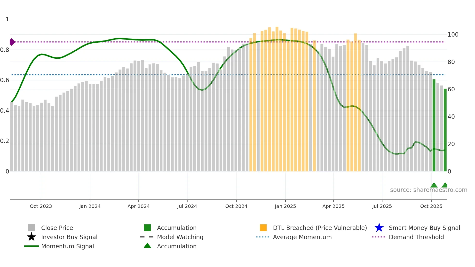 KNF weekly Smart Money chart