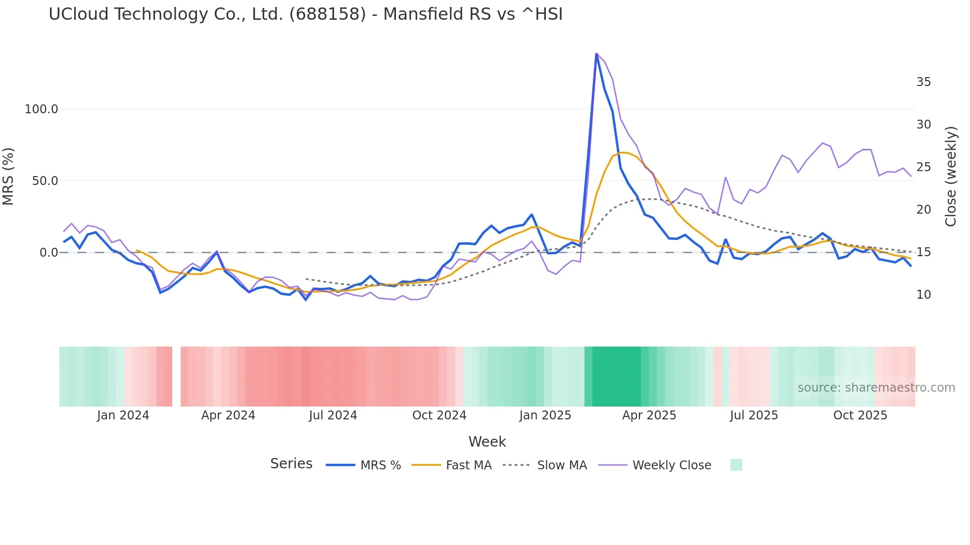 688158 Mansfield Relative Strength chart