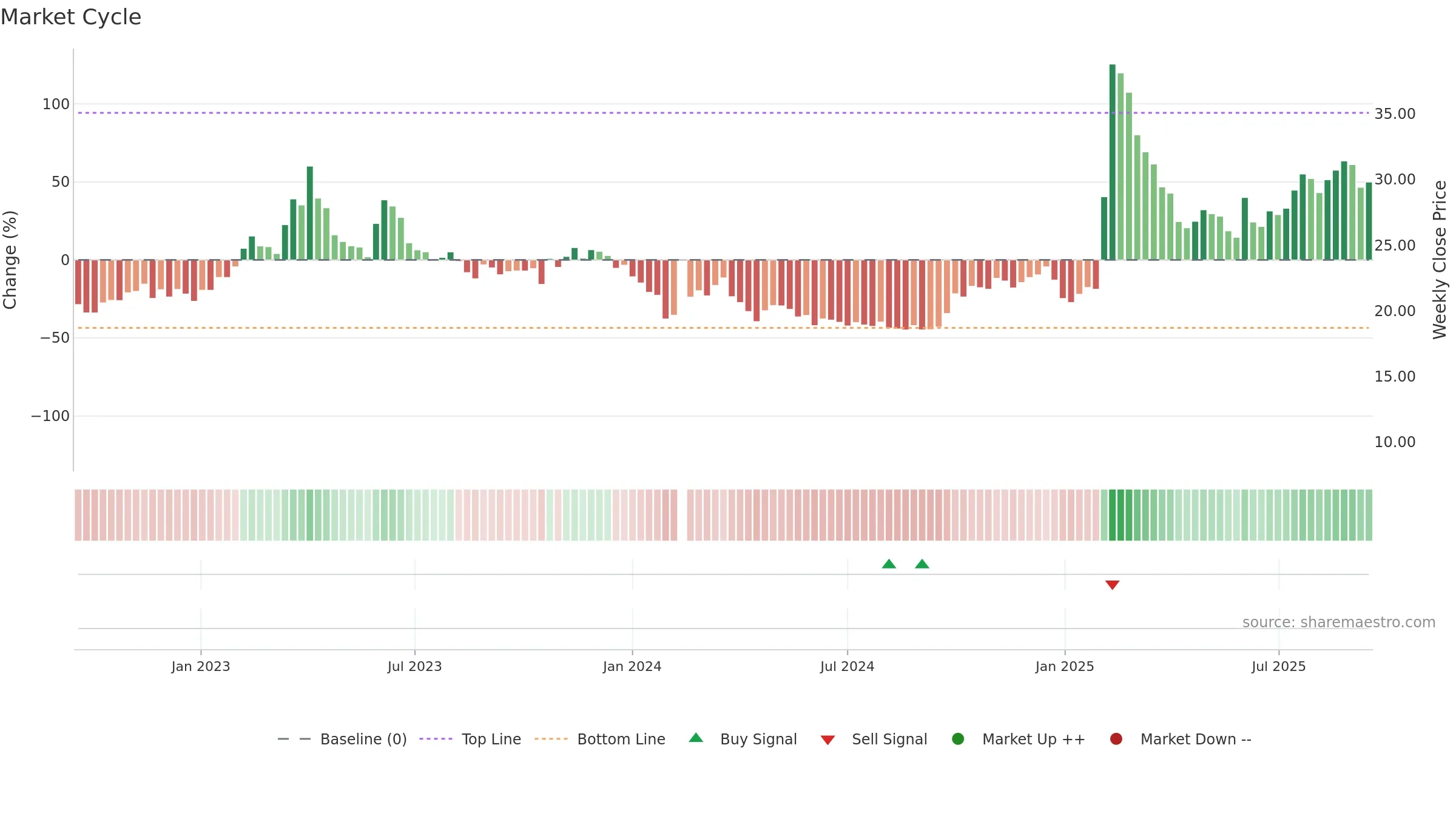 688158 weekly Market Cycle chart, closing 2025-09-15.