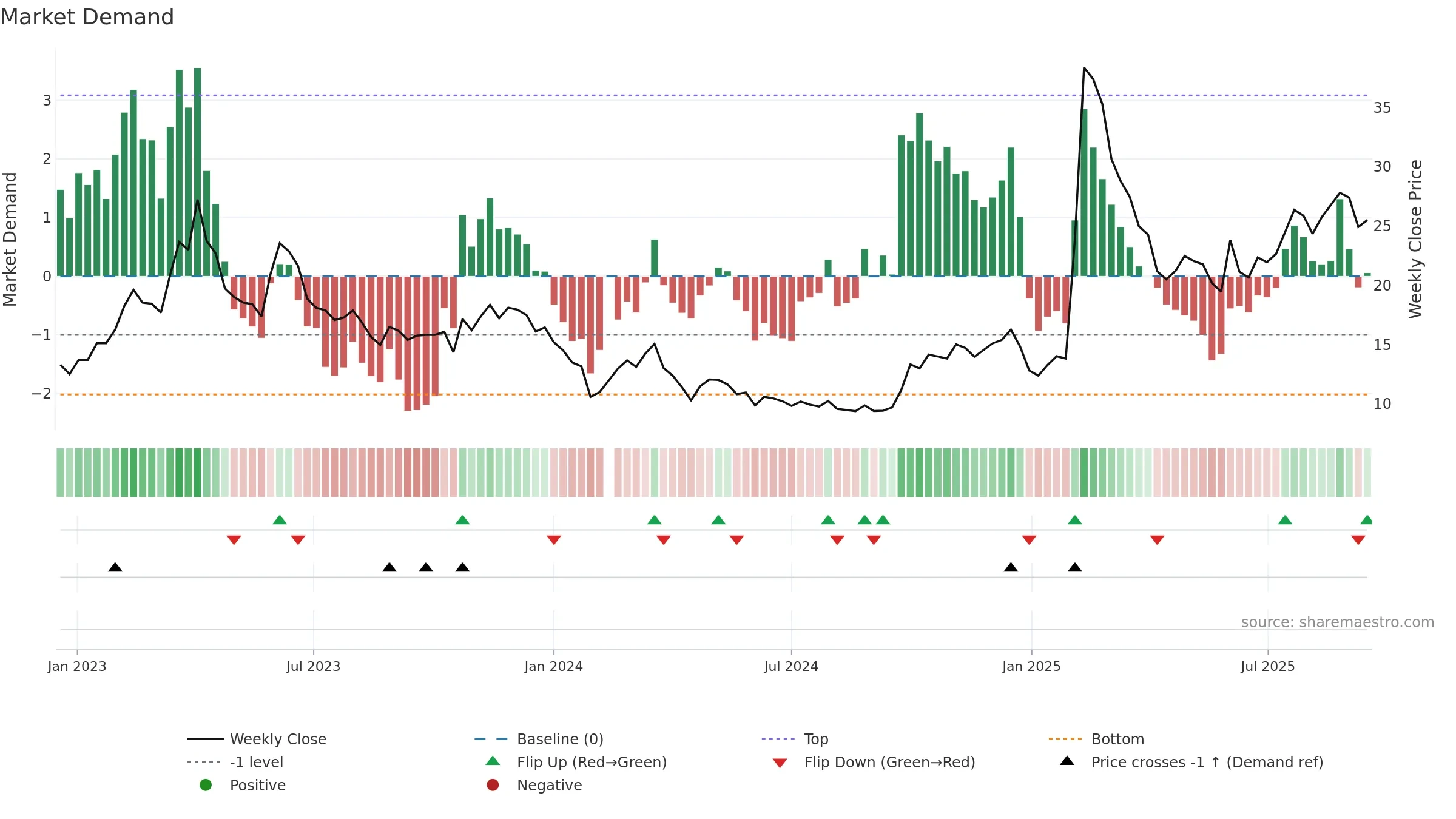 688158 weekly Market Demand chart, closing 2025-09-15.