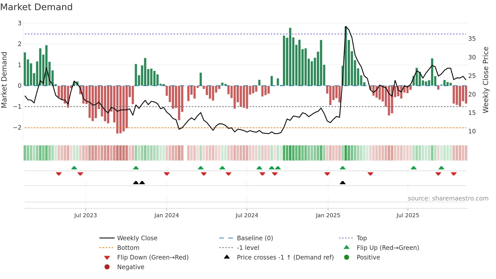 688158 weekly Market Demand chart