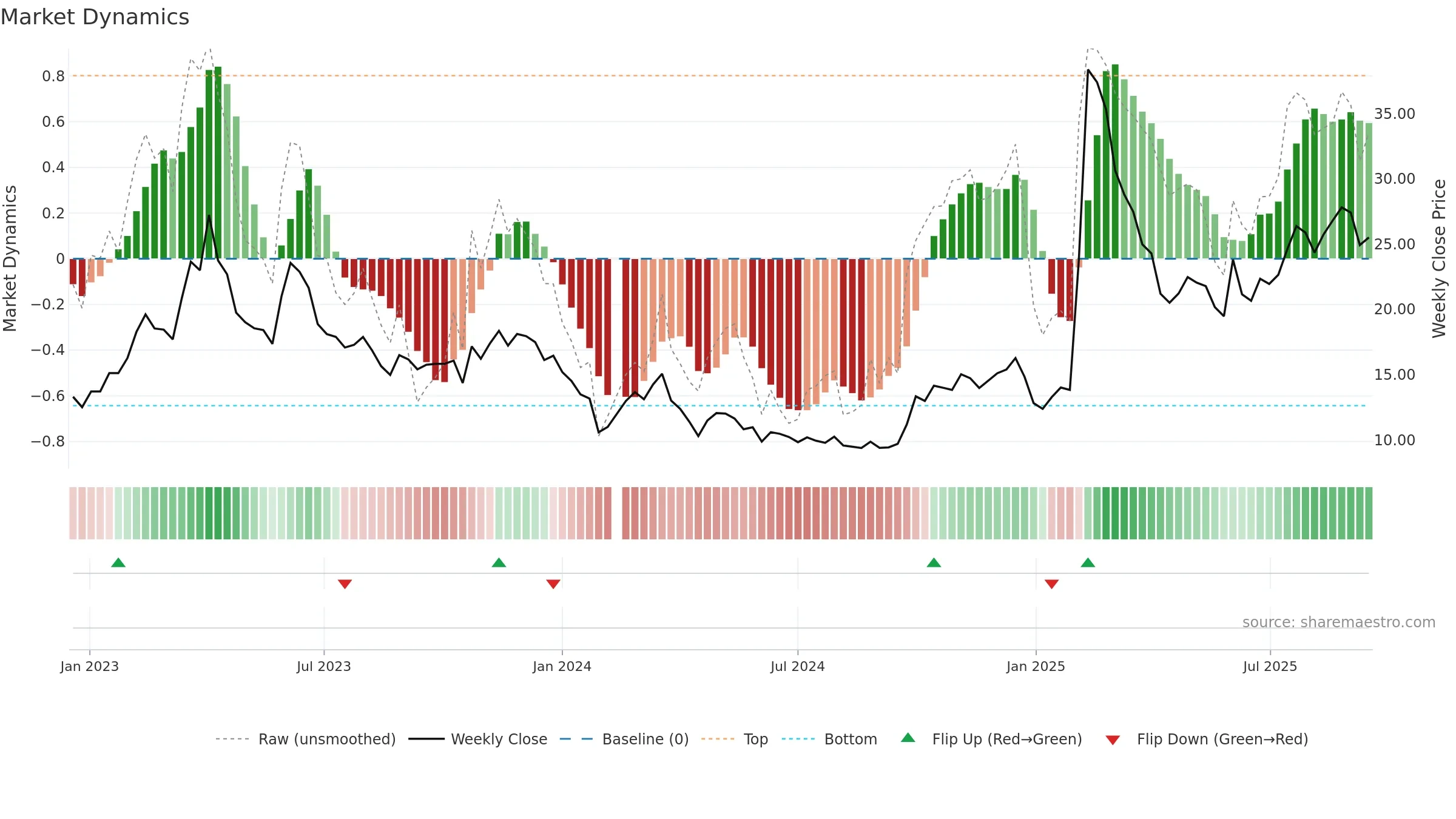 688158 weekly Market Dynamics chart, closing 2025-09-15.