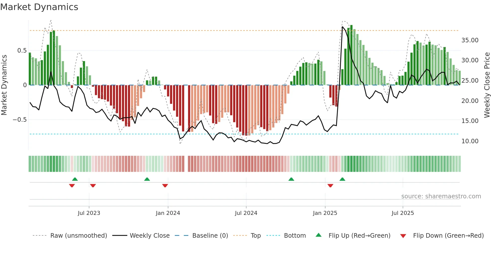 688158 weekly Market Dynamics chart