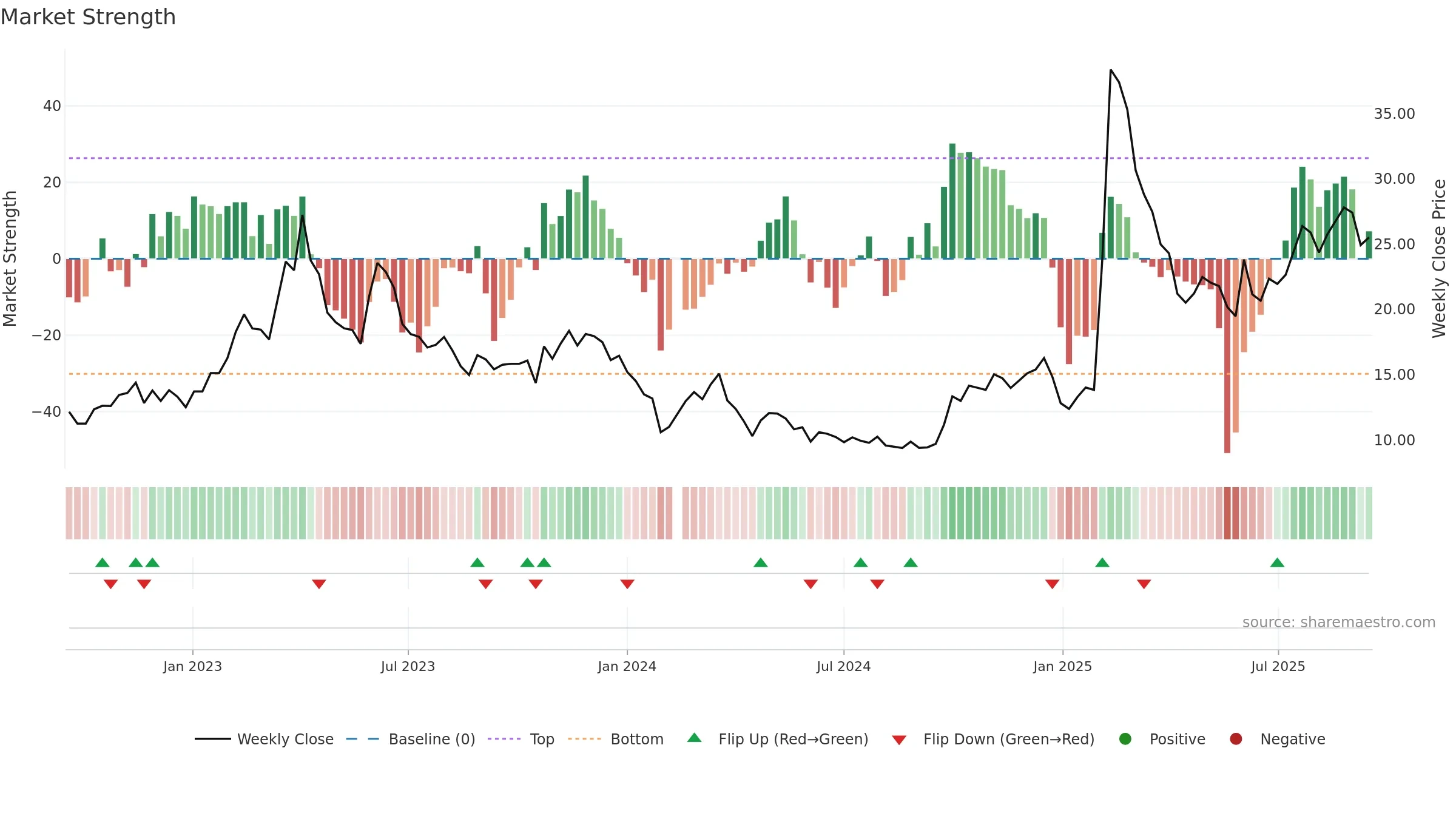 688158 weekly Market Strength chart, closing 2025-09-15.