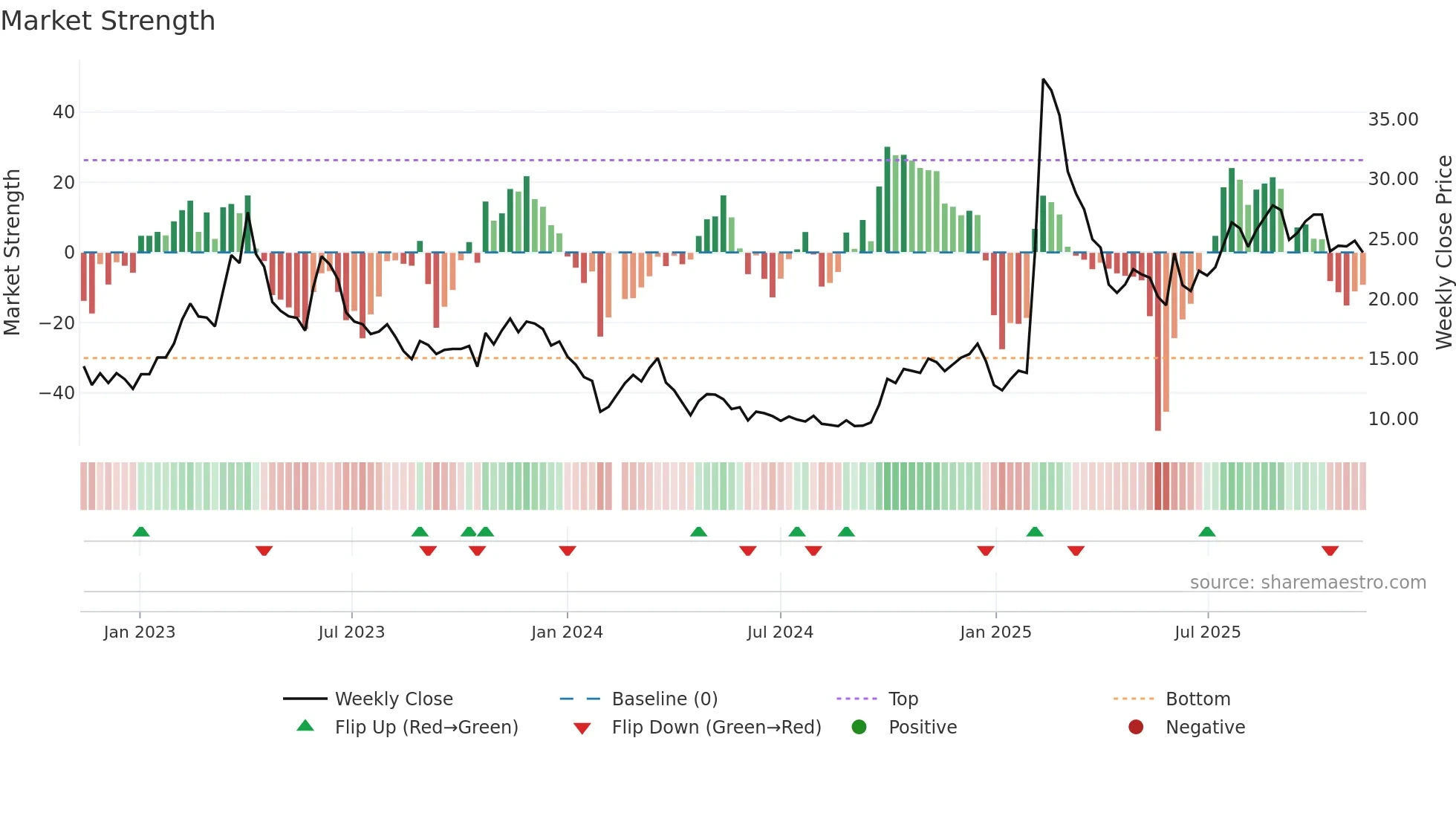 688158 weekly Market Strength chart