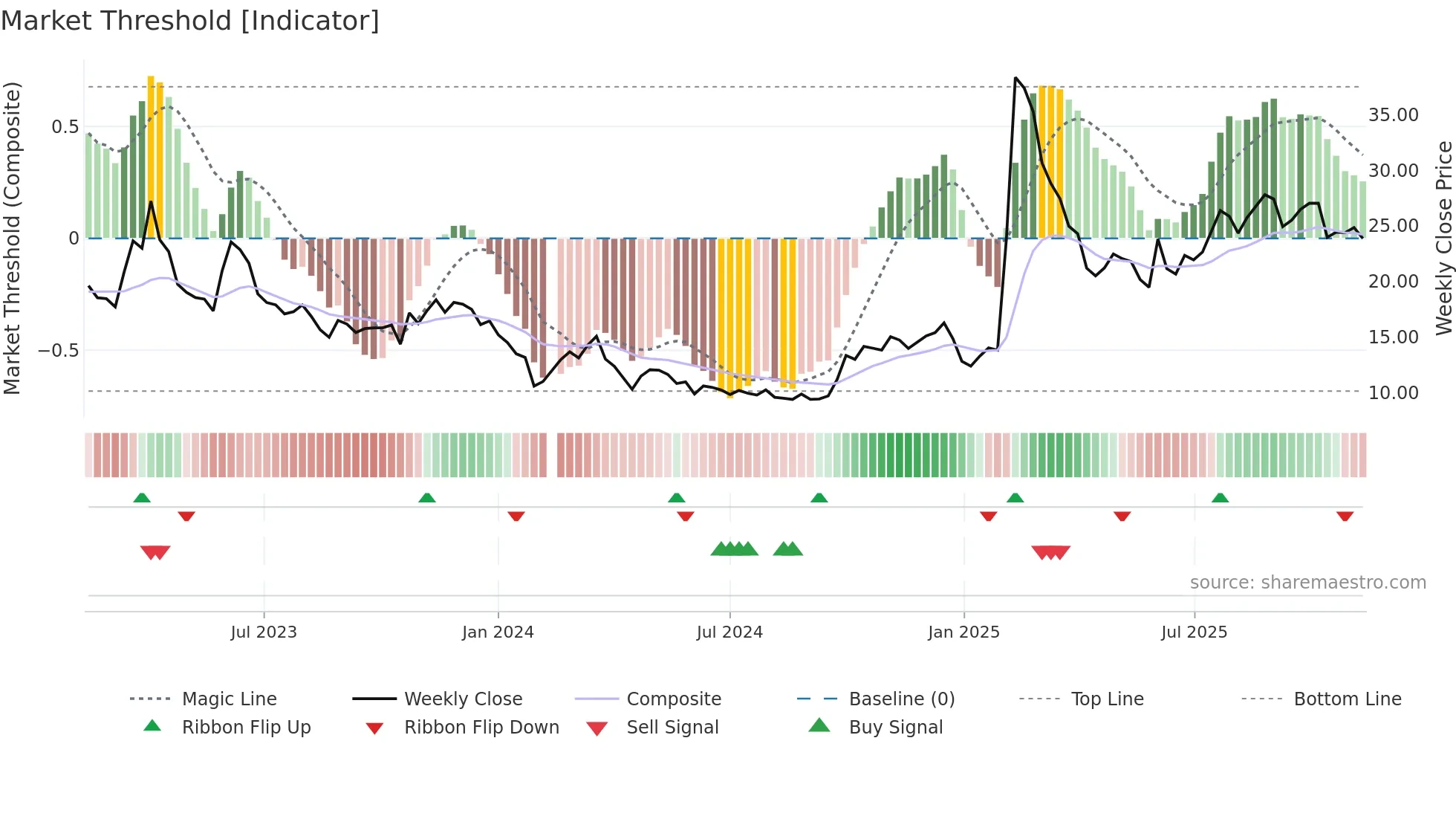 688158 weekly Market Threshold chart
