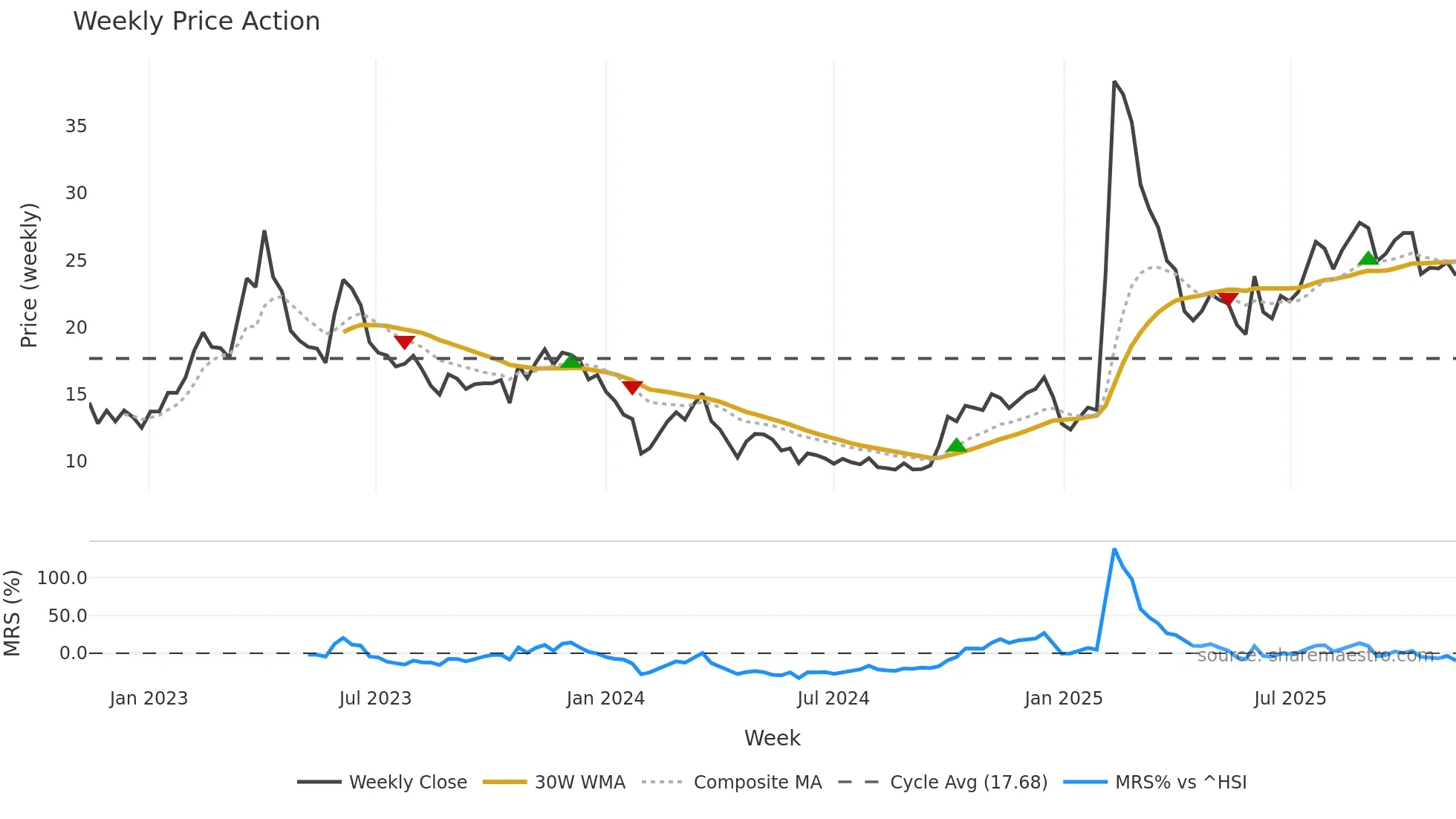 688158 weekly Price Action chart, closing 2025-11-10