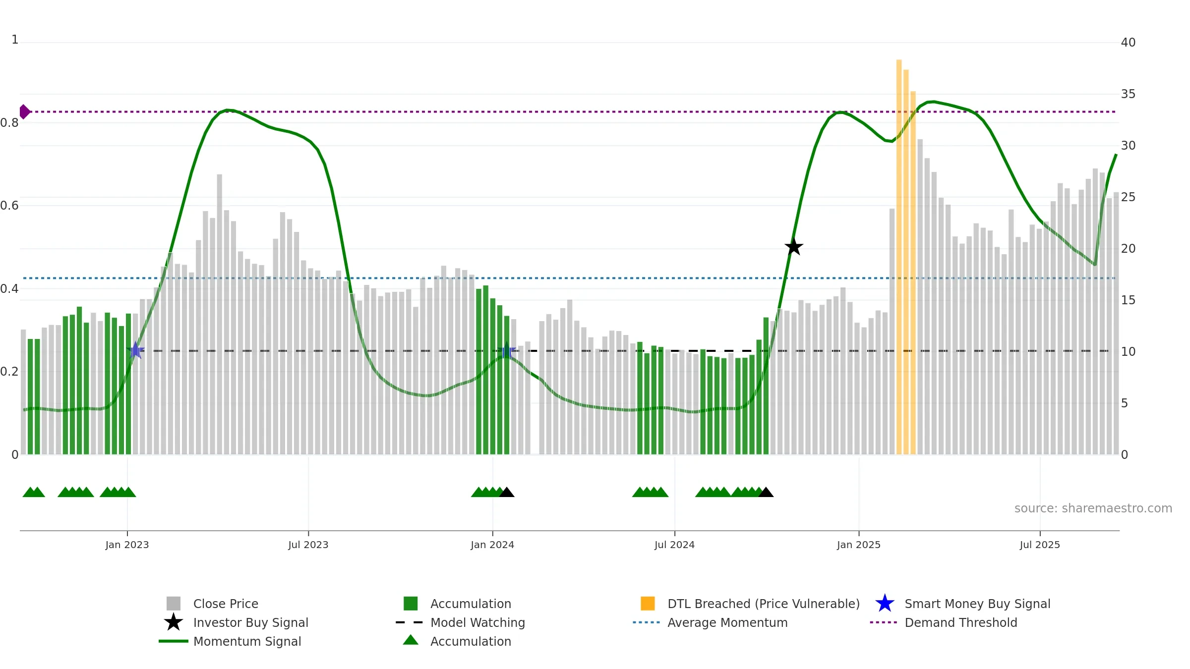 688158 weekly Smart Money chart, closing 2025-09-15.