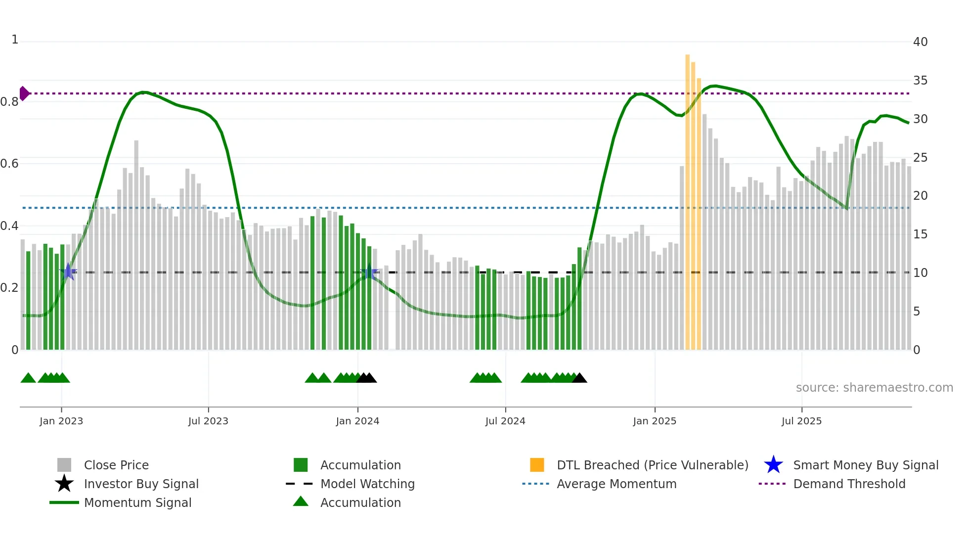 688158 weekly Smart Money chart