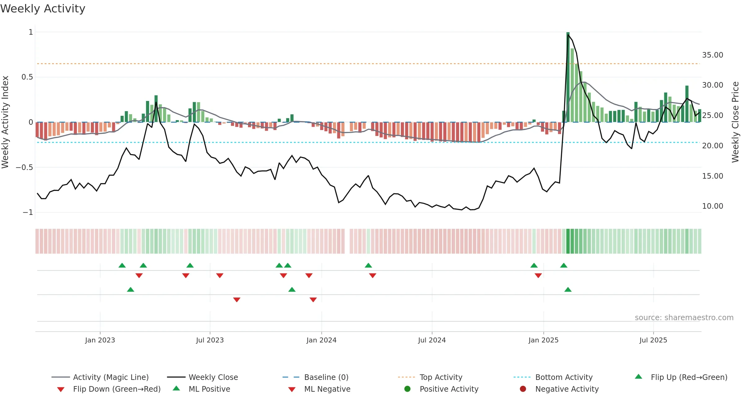 688158 weekly Activity chart, closing 2025-09-15.