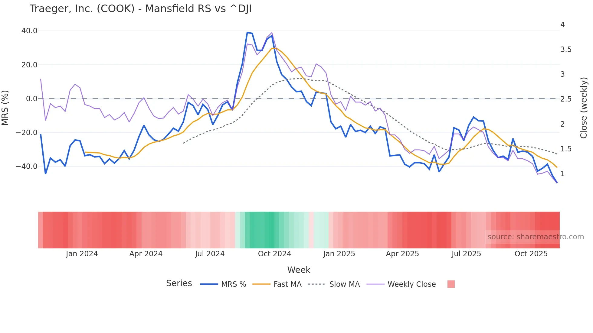 COOK Mansfield Relative Strength chart