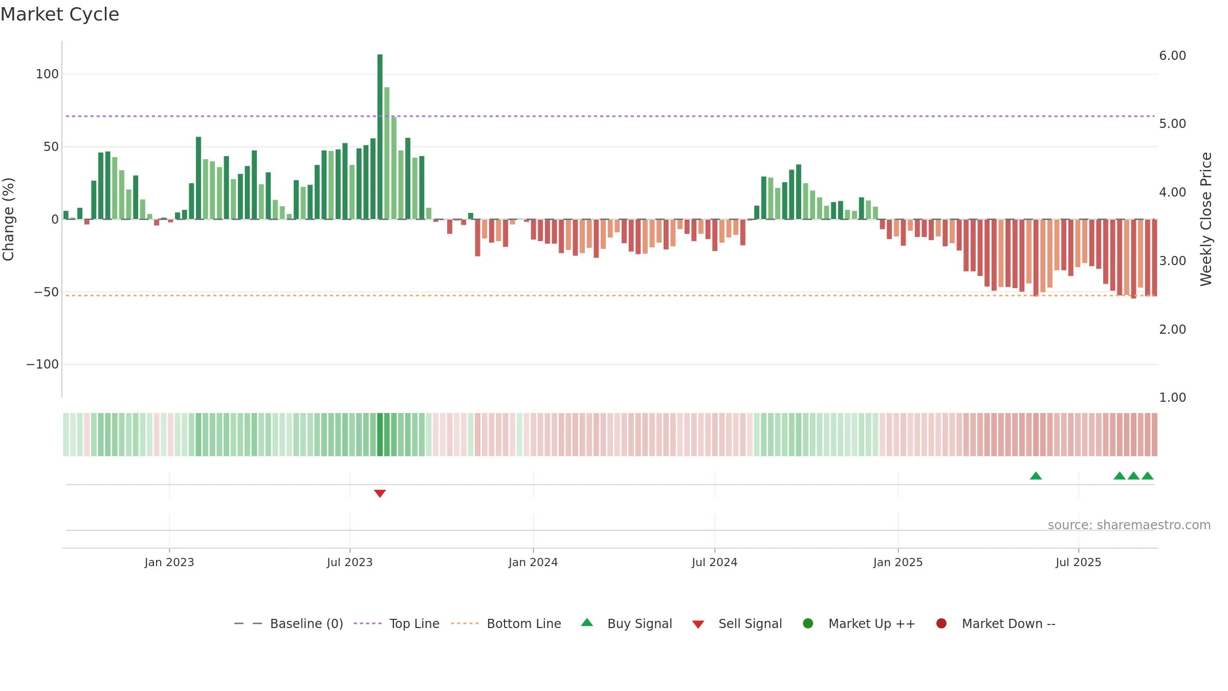 COOK weekly Market Cycle chart, closing 2025-09-15.