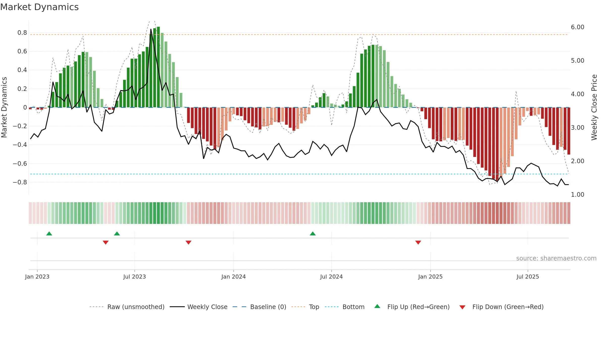 COOK weekly Market Dynamics chart, closing 2025-09-15.