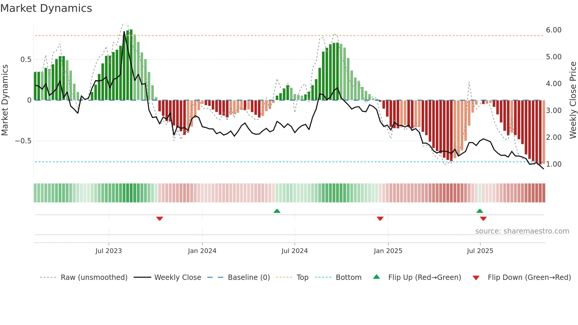 COOK weekly Market Dynamics chart