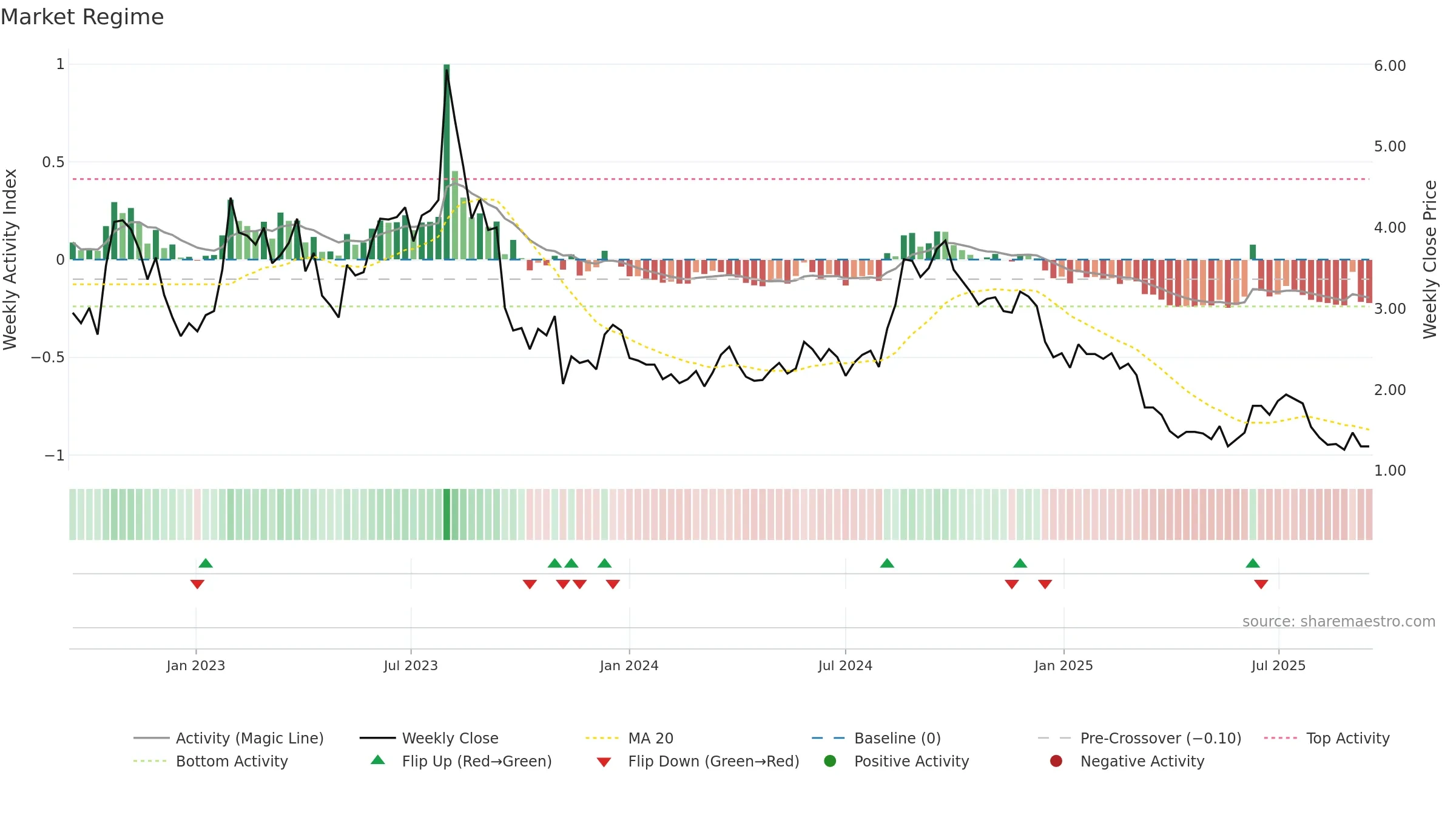 COOK weekly Market Snapshot chart, closing 2025-09-15.