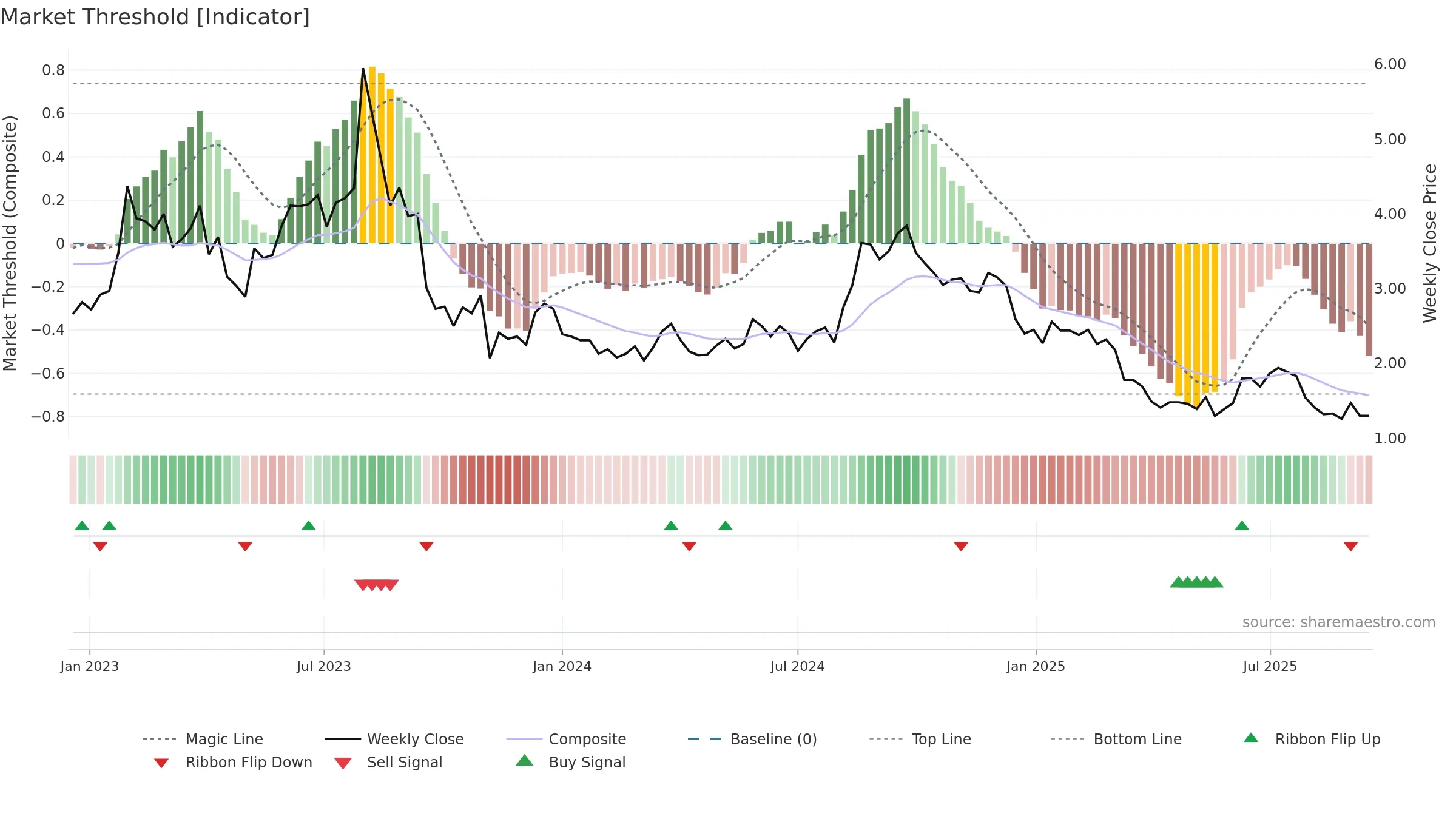 COOK weekly Market Threshold chart, closing 2025-09-15.