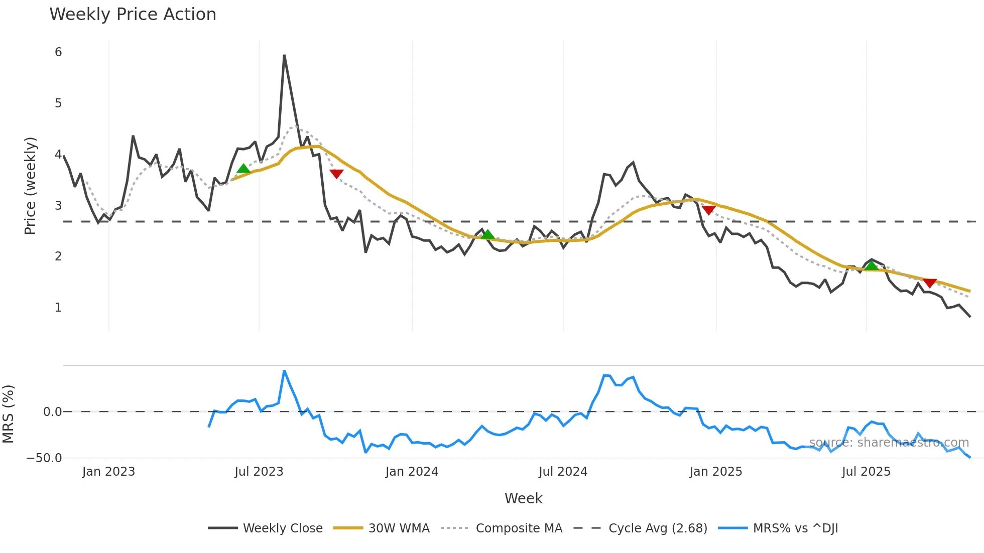 COOK weekly Price Action chart, closing 2025-11-03