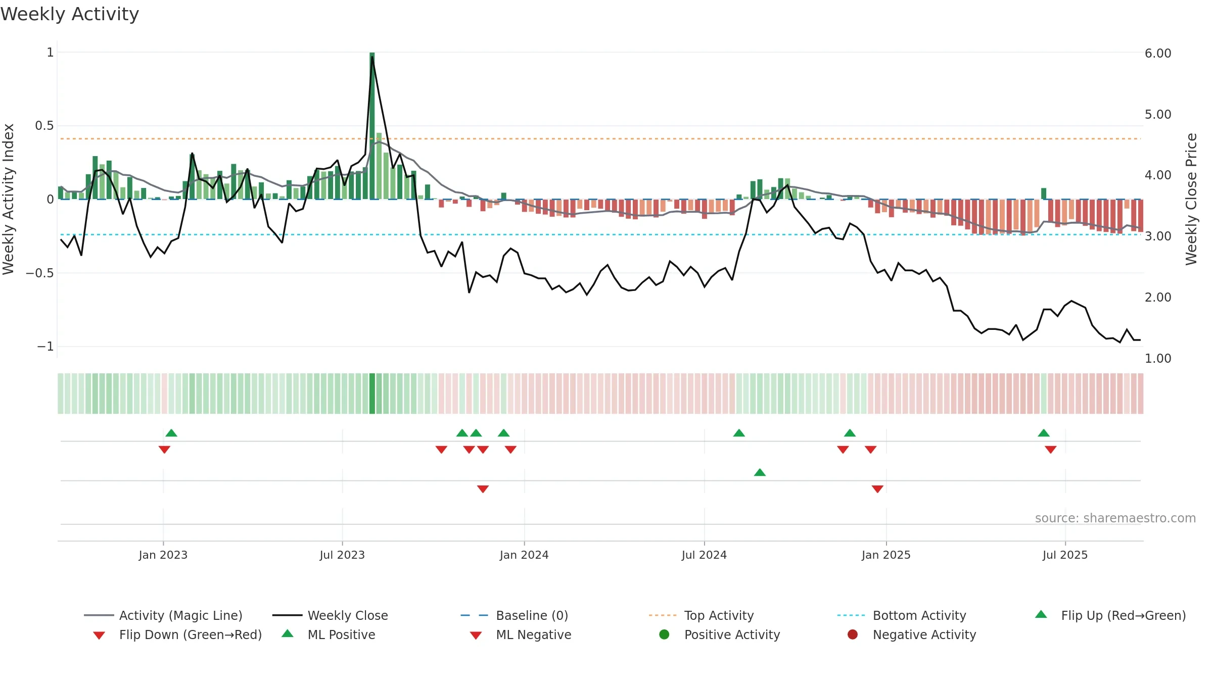 COOK weekly Activity chart, closing 2025-09-15.