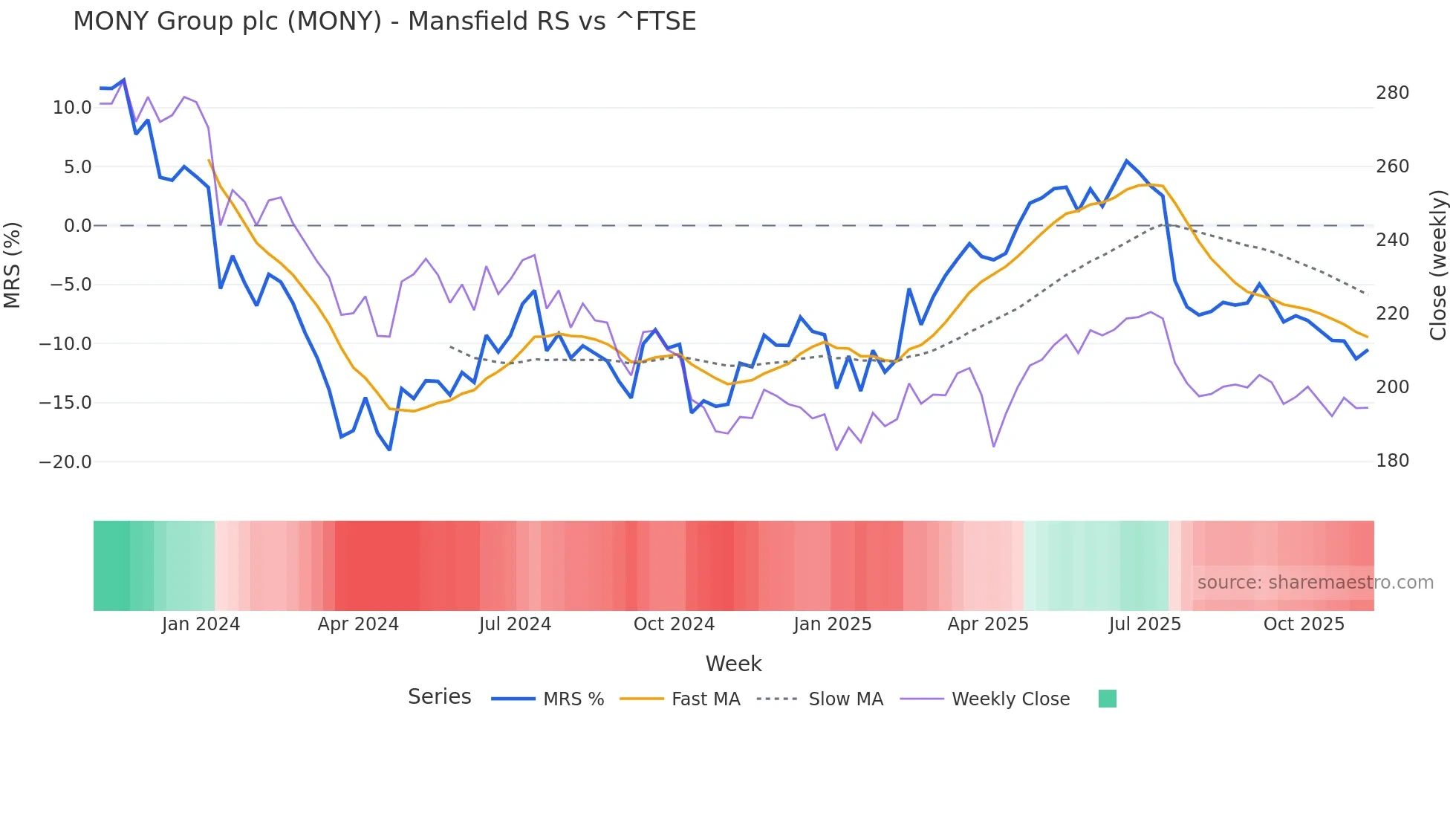 MONY Mansfield Relative Strength chart