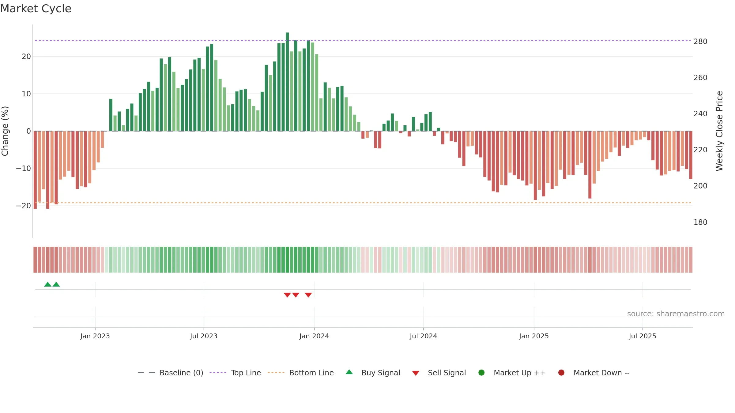 MONY weekly Market Cycle chart, closing 2025-09-19.