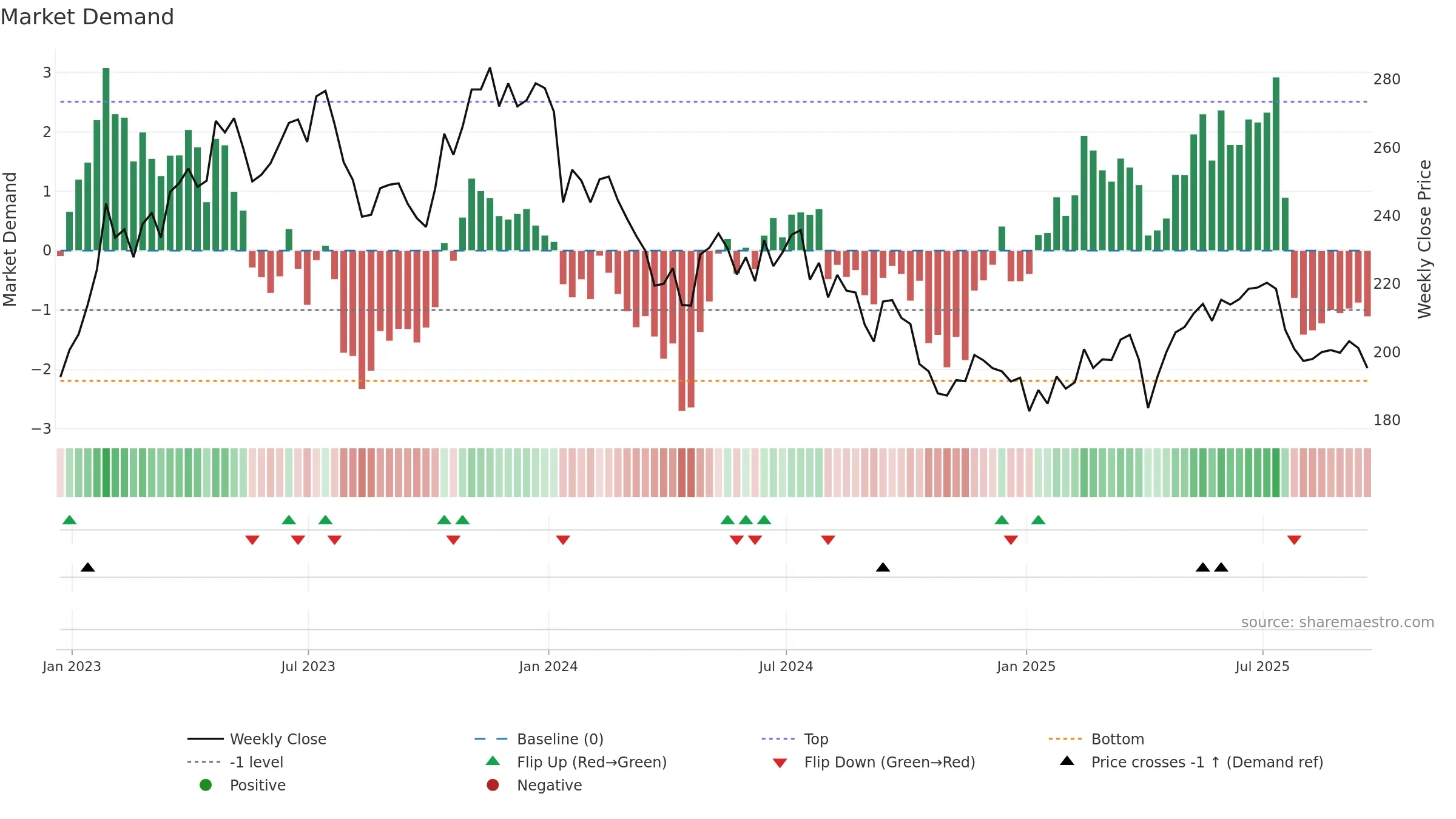 MONY weekly Market Demand chart, closing 2025-09-19.