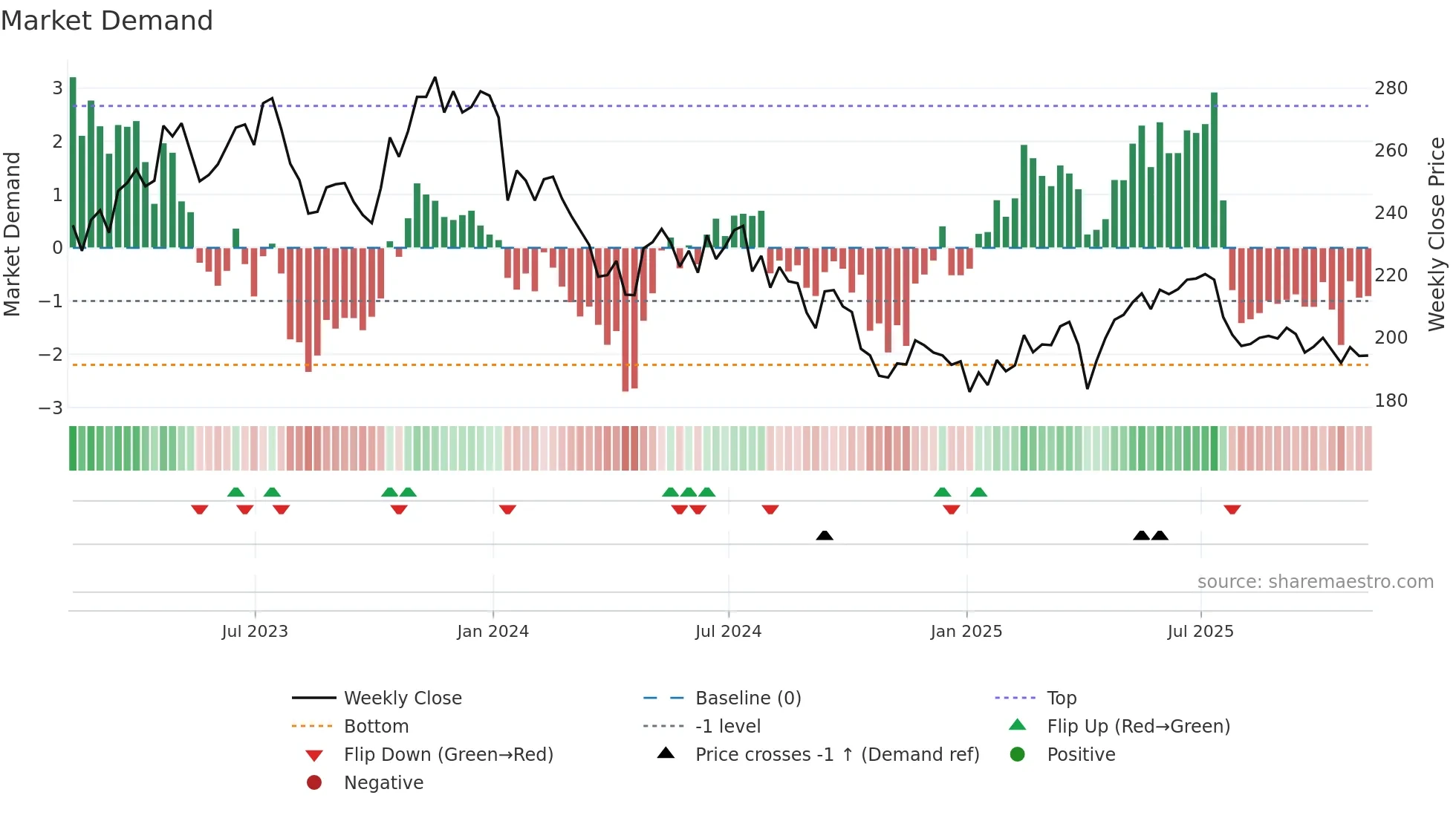 MONY weekly Market Demand chart