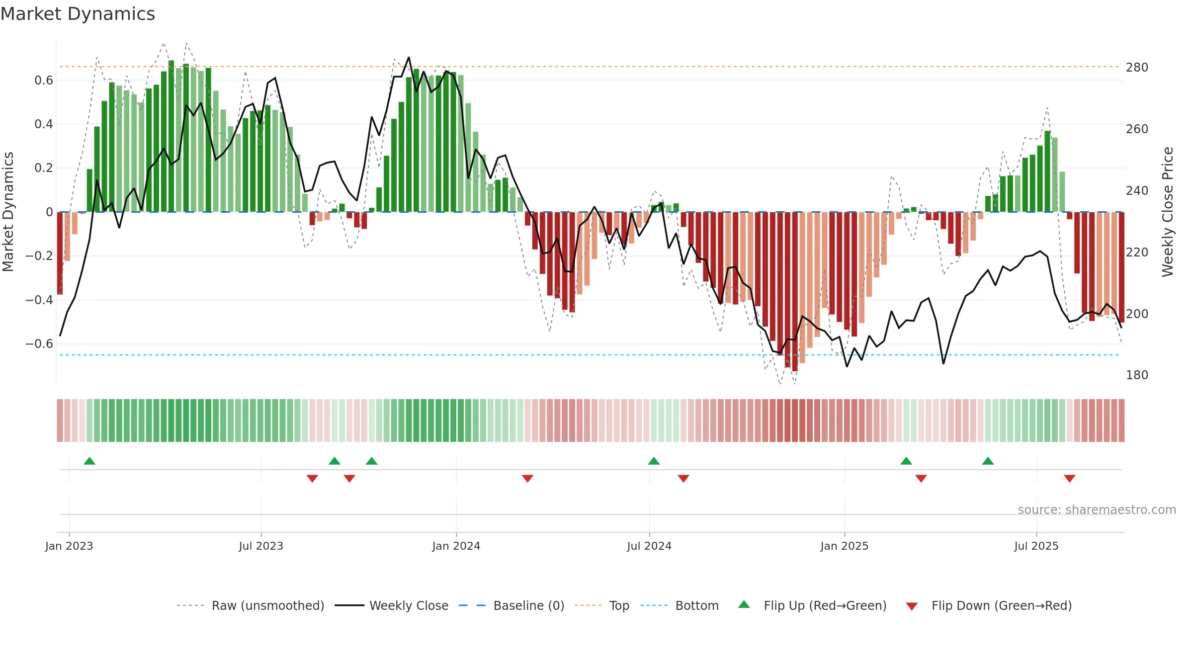 MONY weekly Market Dynamics chart, closing 2025-09-19.