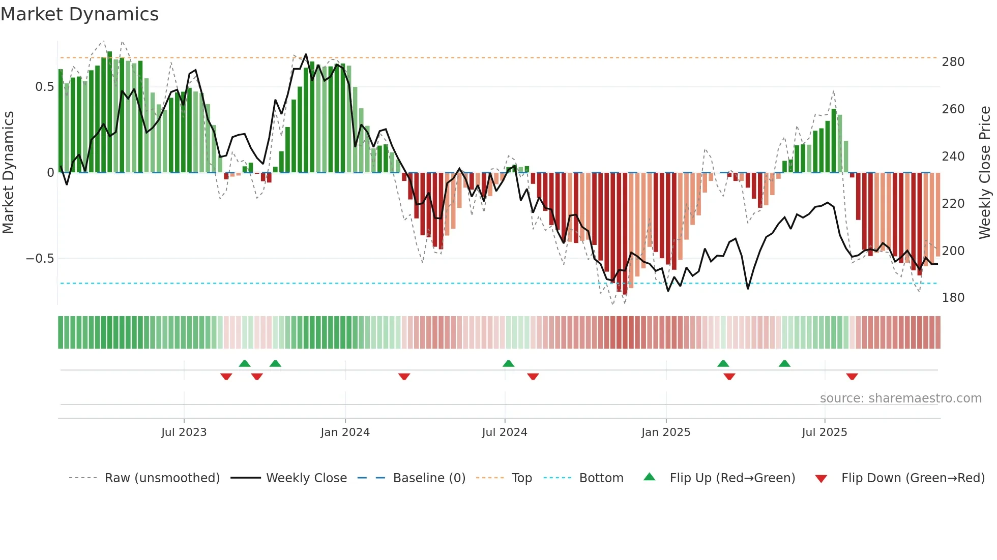 MONY weekly Market Dynamics chart