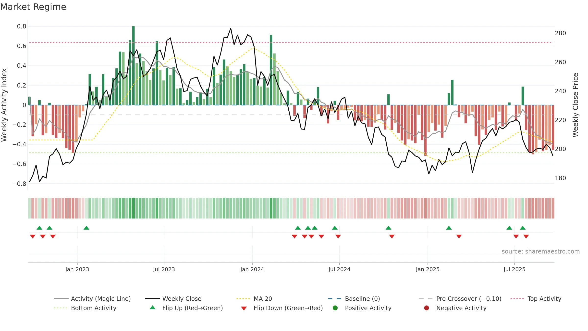 MONY weekly Market Snapshot chart, closing 2025-09-19.