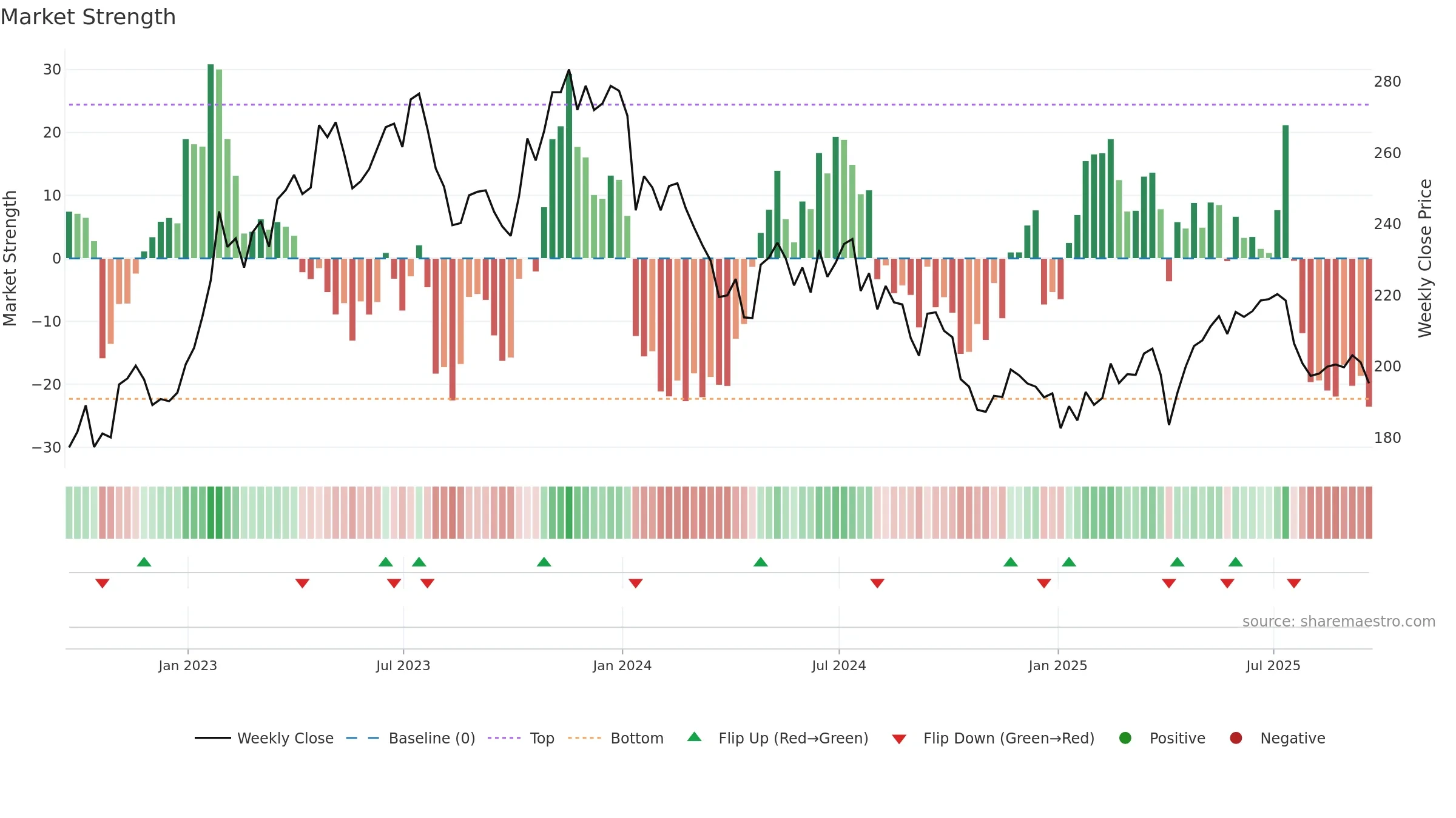 MONY weekly Market Strength chart, closing 2025-09-19.