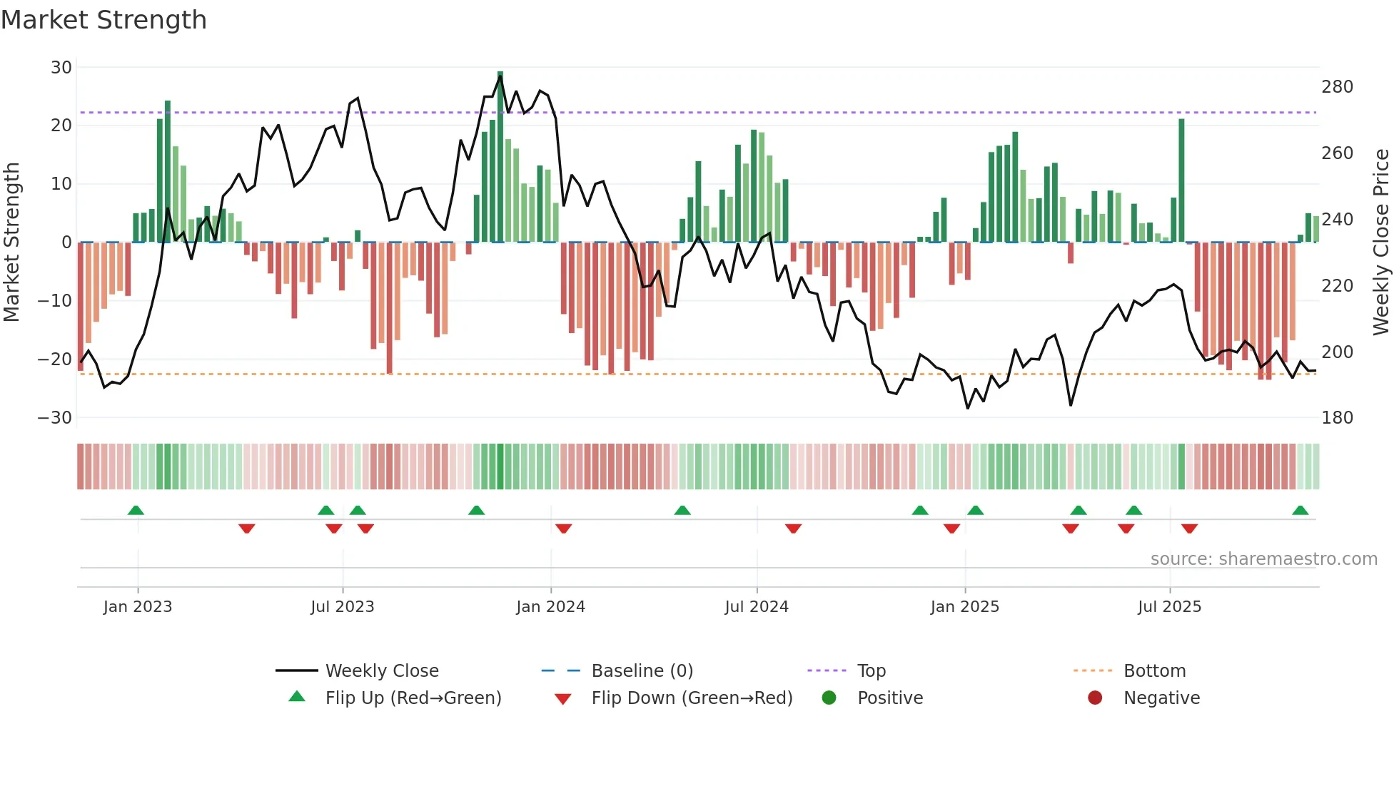 MONY weekly Market Strength chart