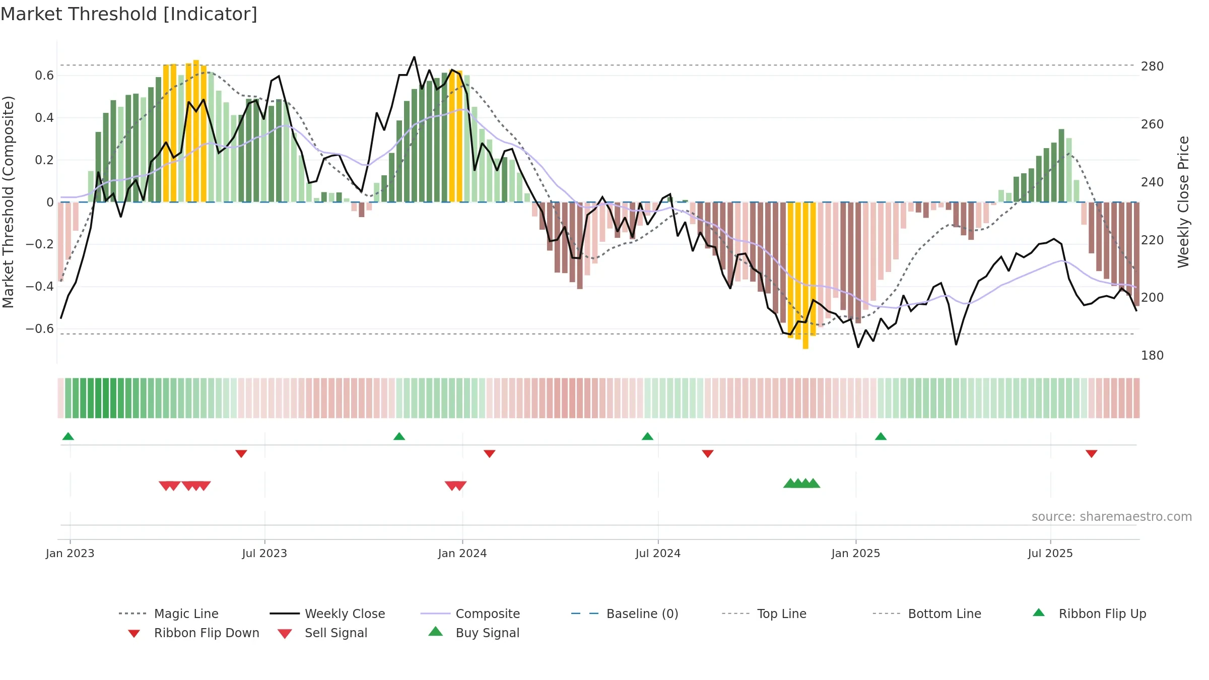 MONY weekly Market Threshold chart, closing 2025-09-19.