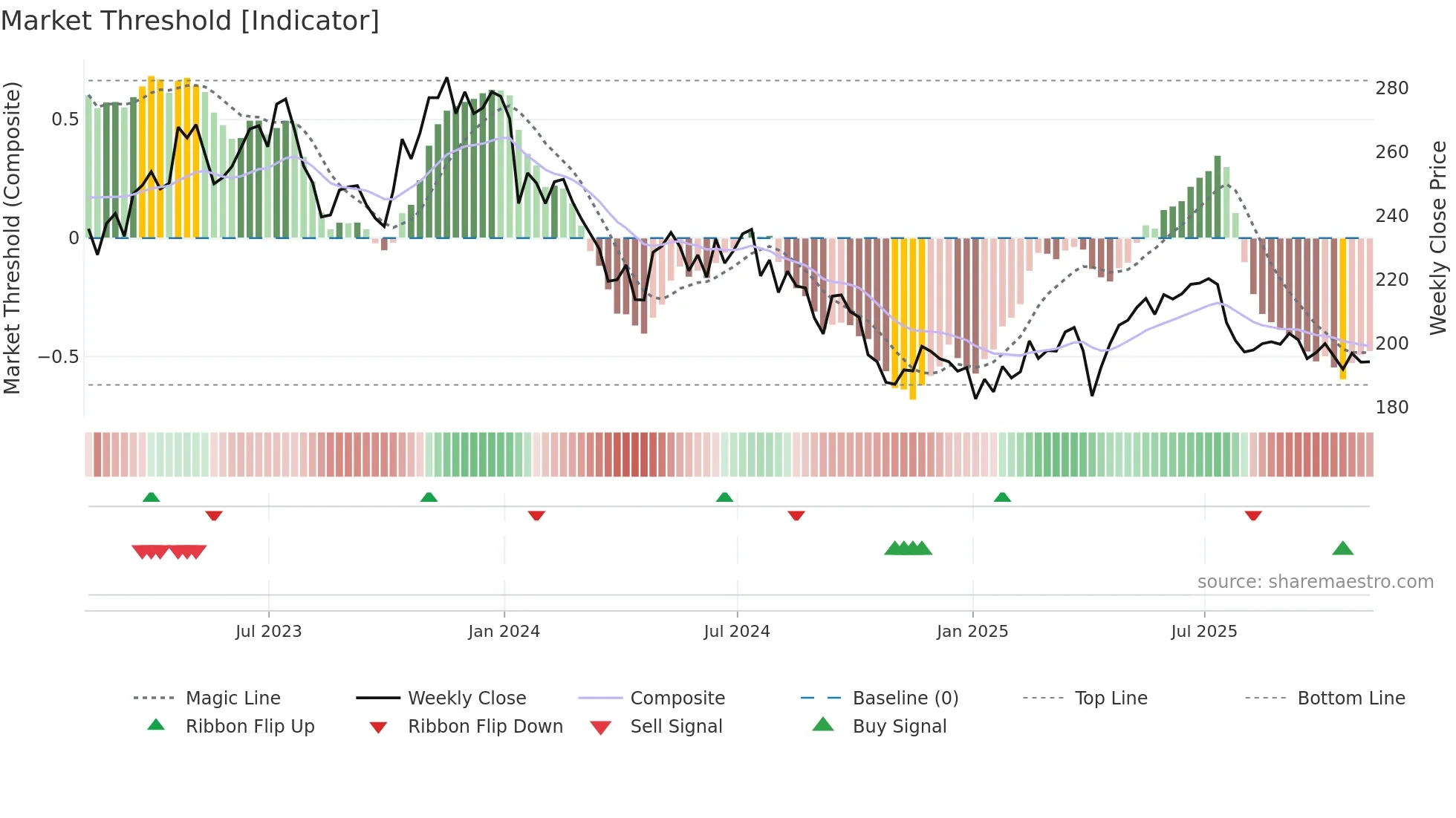 MONY weekly Market Threshold chart