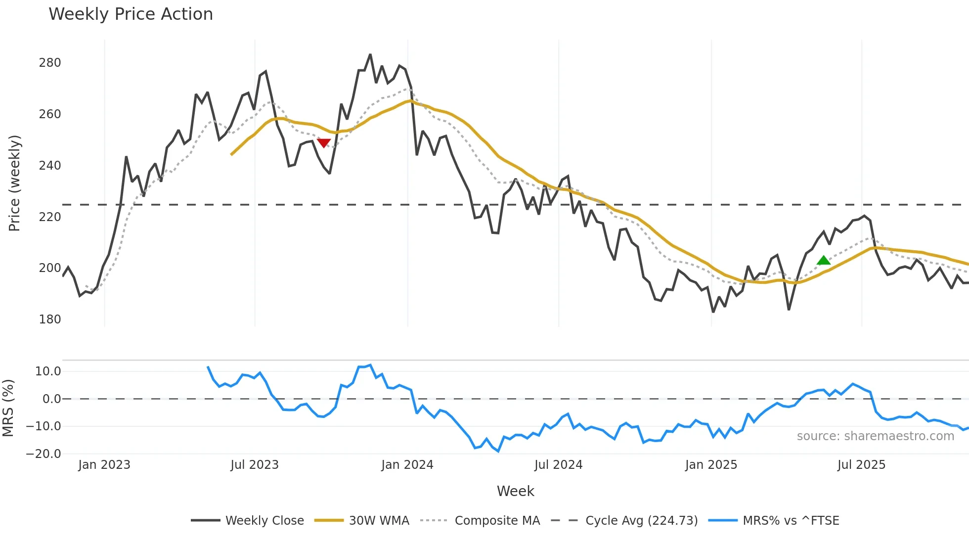 MONY weekly Price Action chart, closing 2025-11-07