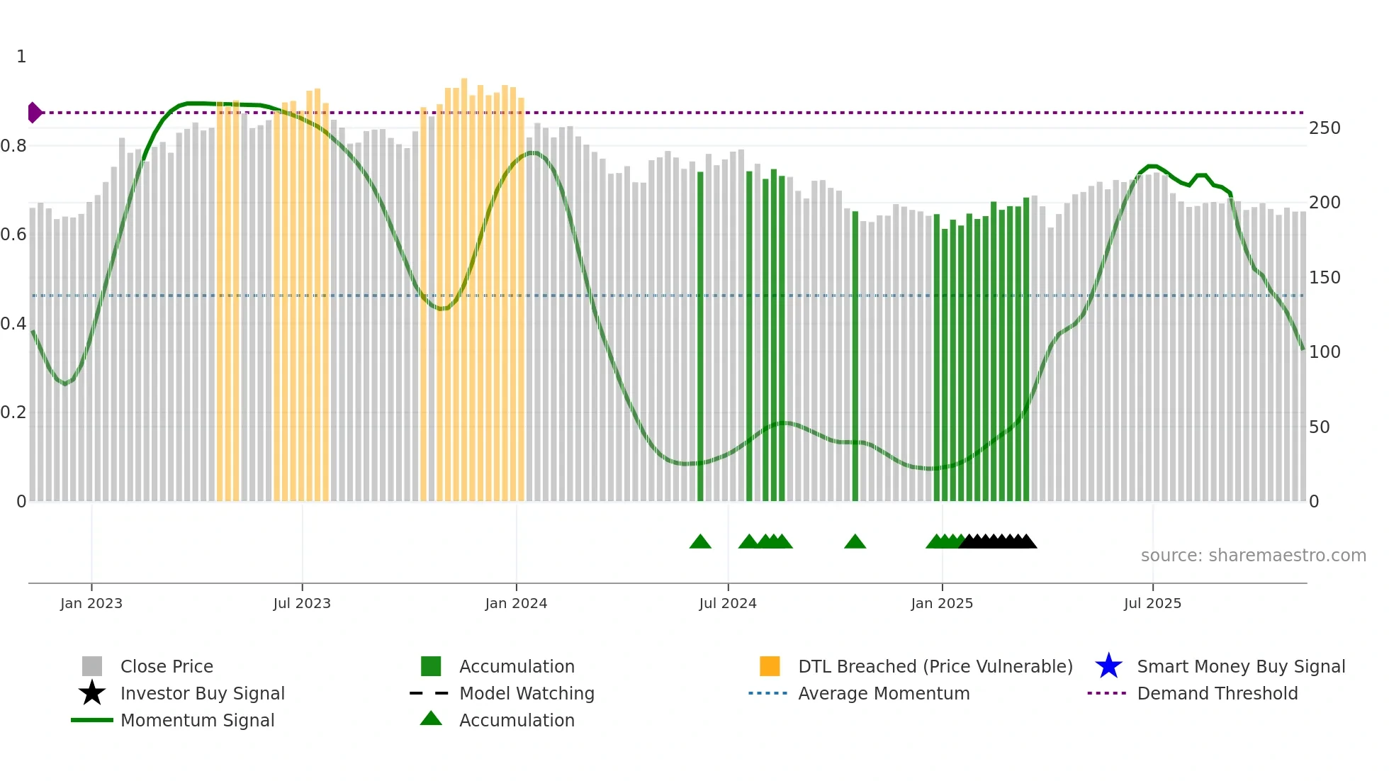 MONY weekly Smart Money chart